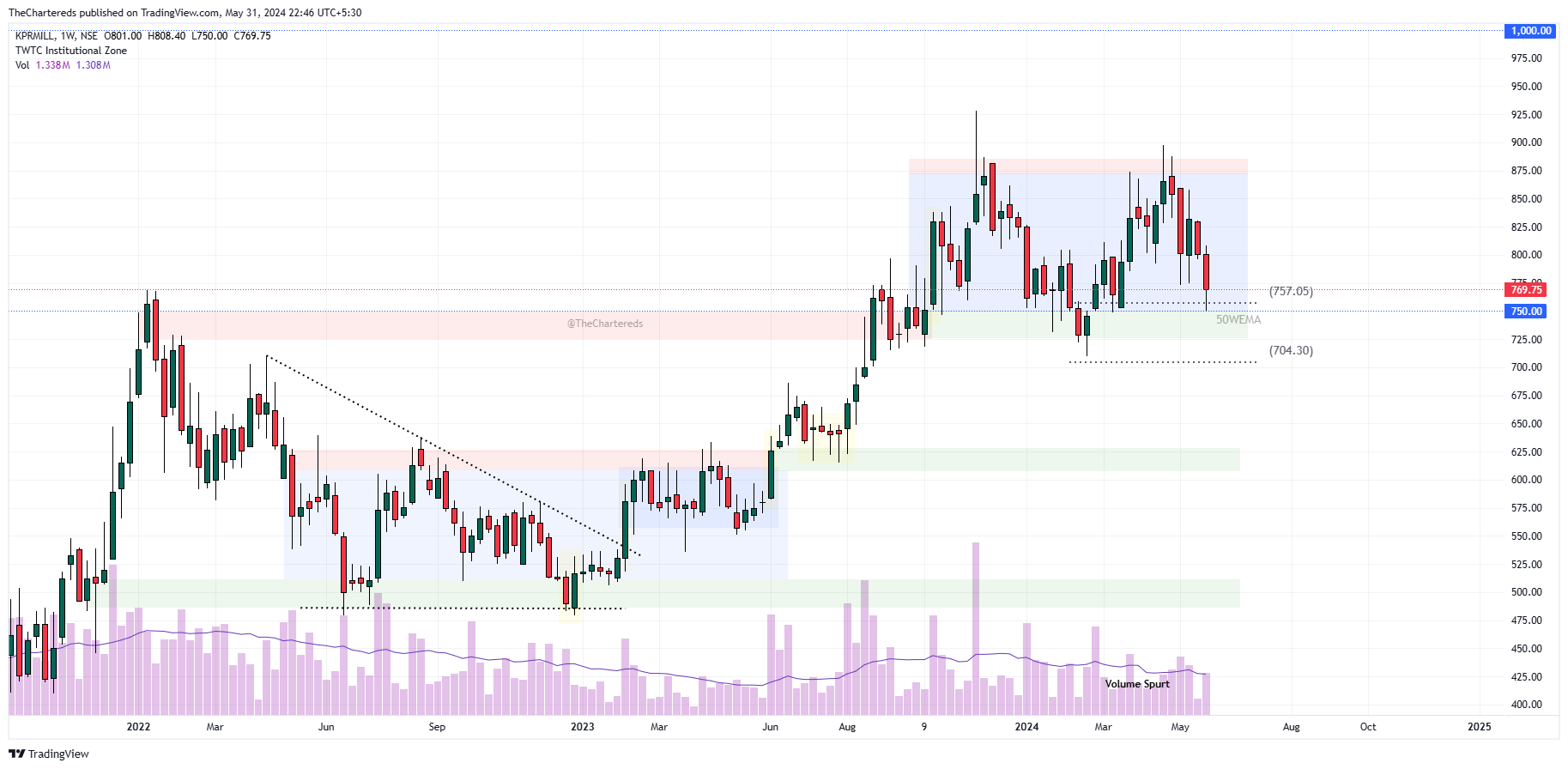 NSE:KPRMILL Chart Image by TheChartereds