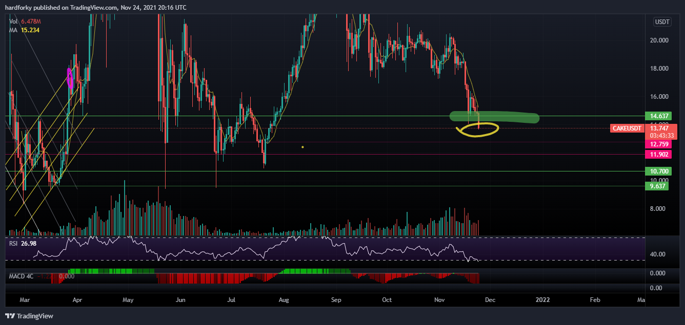 KUCOIN:CAKEUSDT Chart Image by hardforky