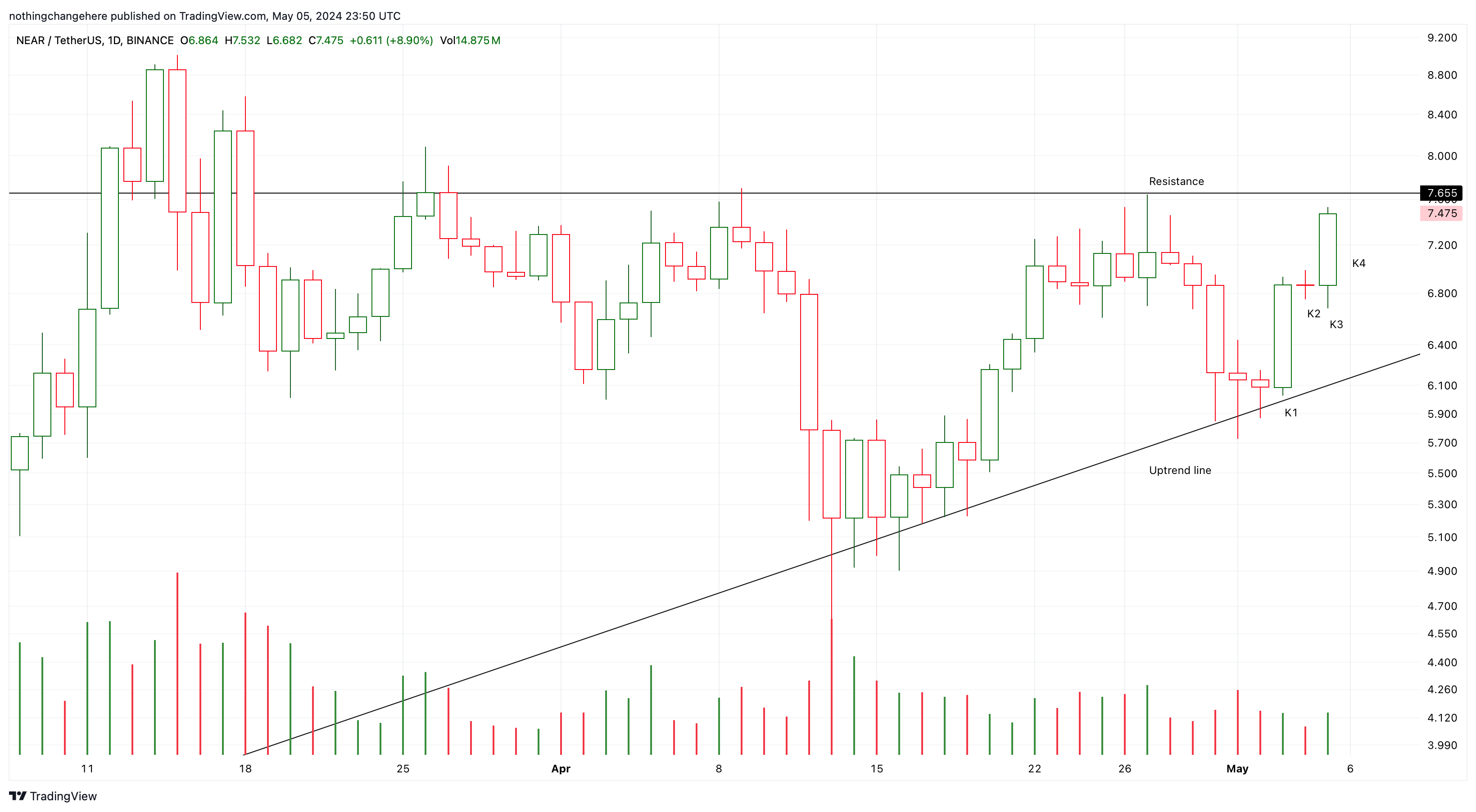 BINANCE:NEARUSDT Chart Image by nothingchangehere