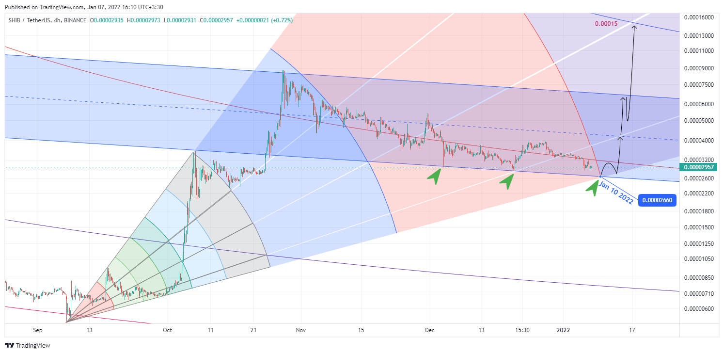 BINANCE:SHIBUSDT Chart Image