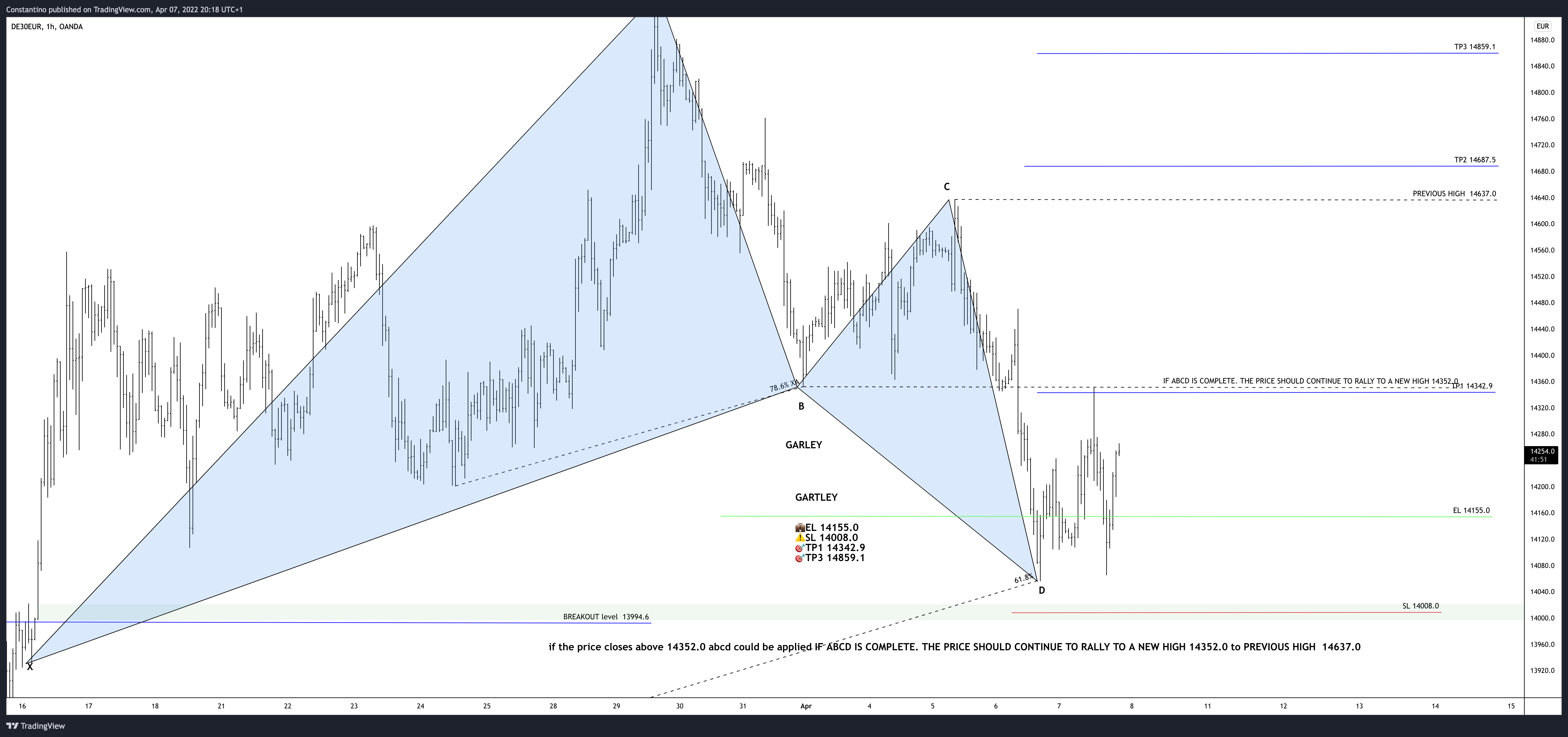 OANDA:DE30EUR Chart Image by TradeChartPatternsLikeThePros