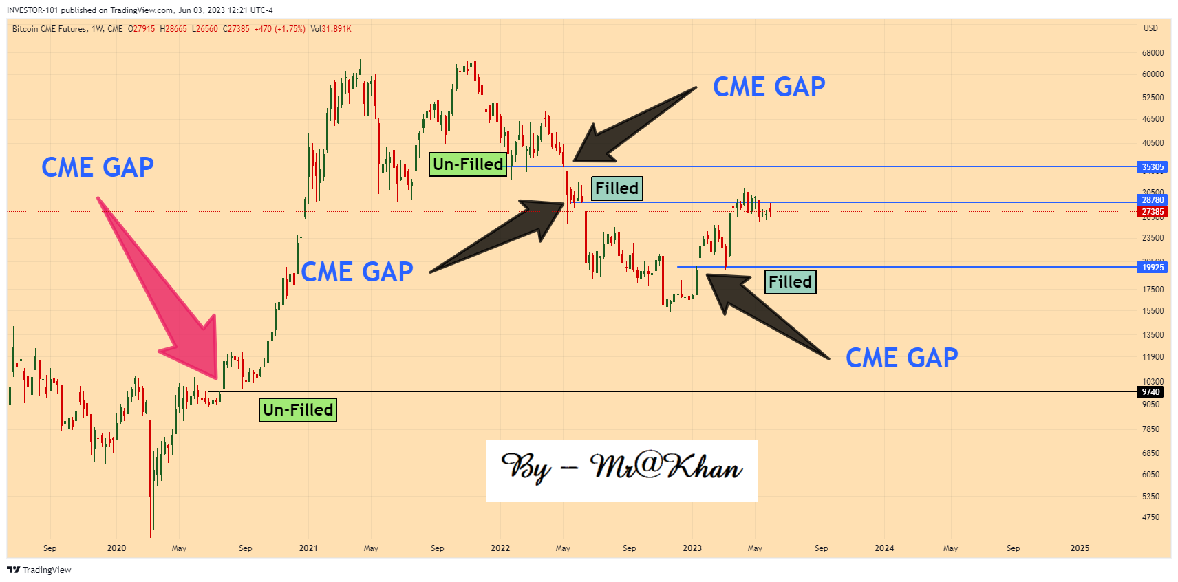 CME:BTC1! Chart Image by INVESTOR-101