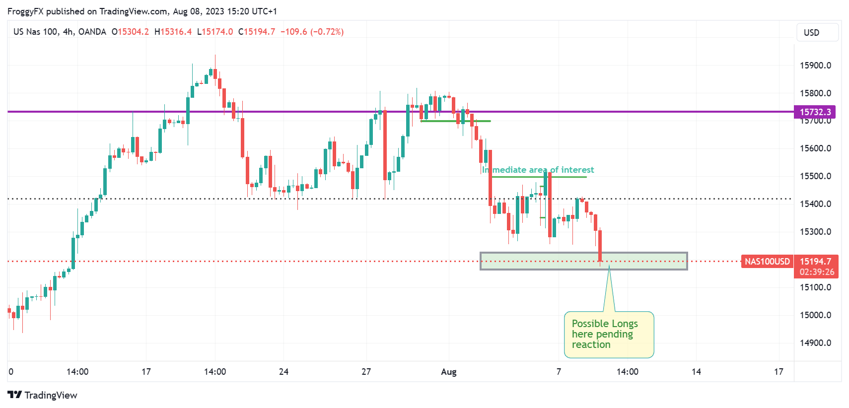 OANDA:NAS100USD Chart Image by FroggyFX