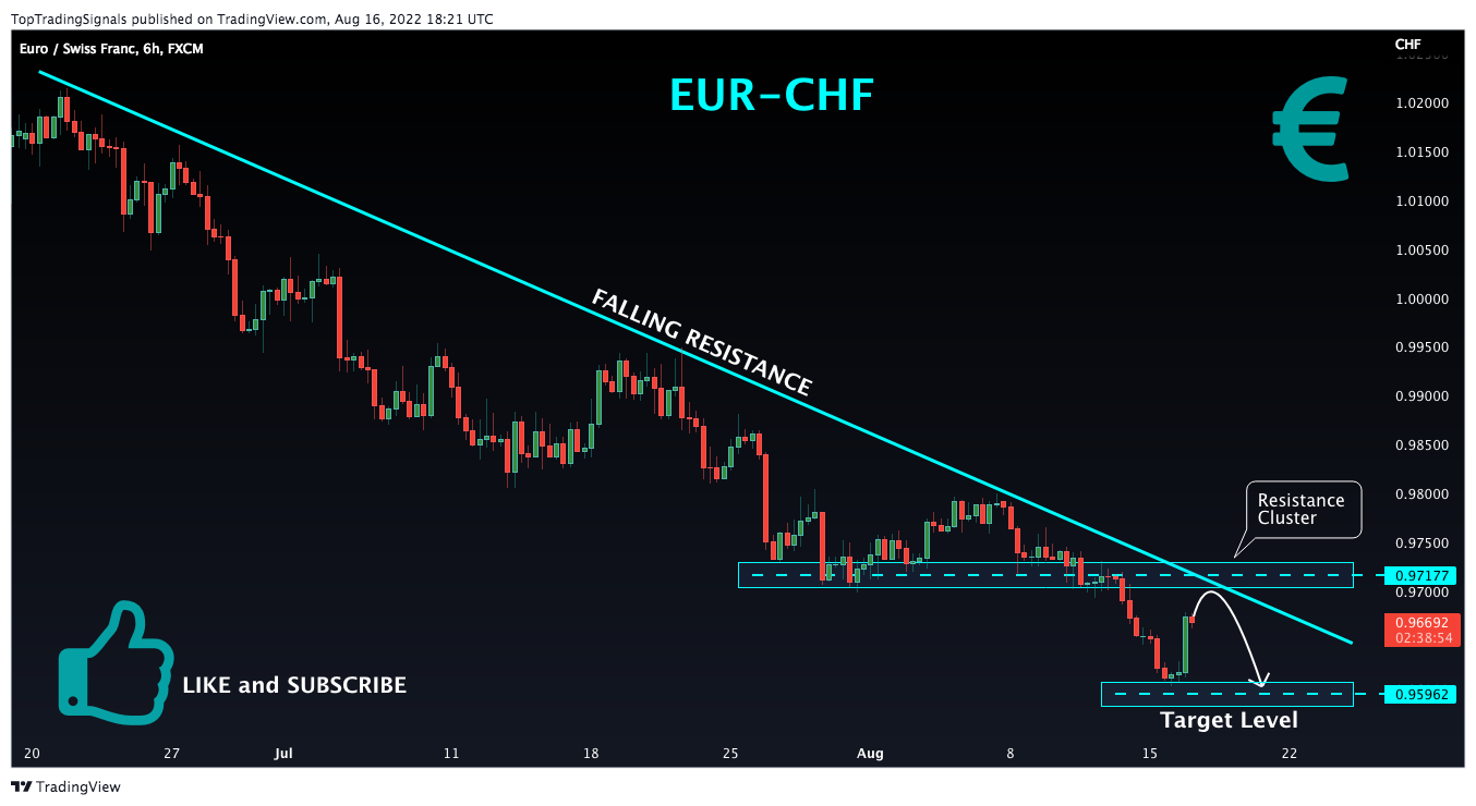 FX:EURCHF Chart Image by TopTradingSignals