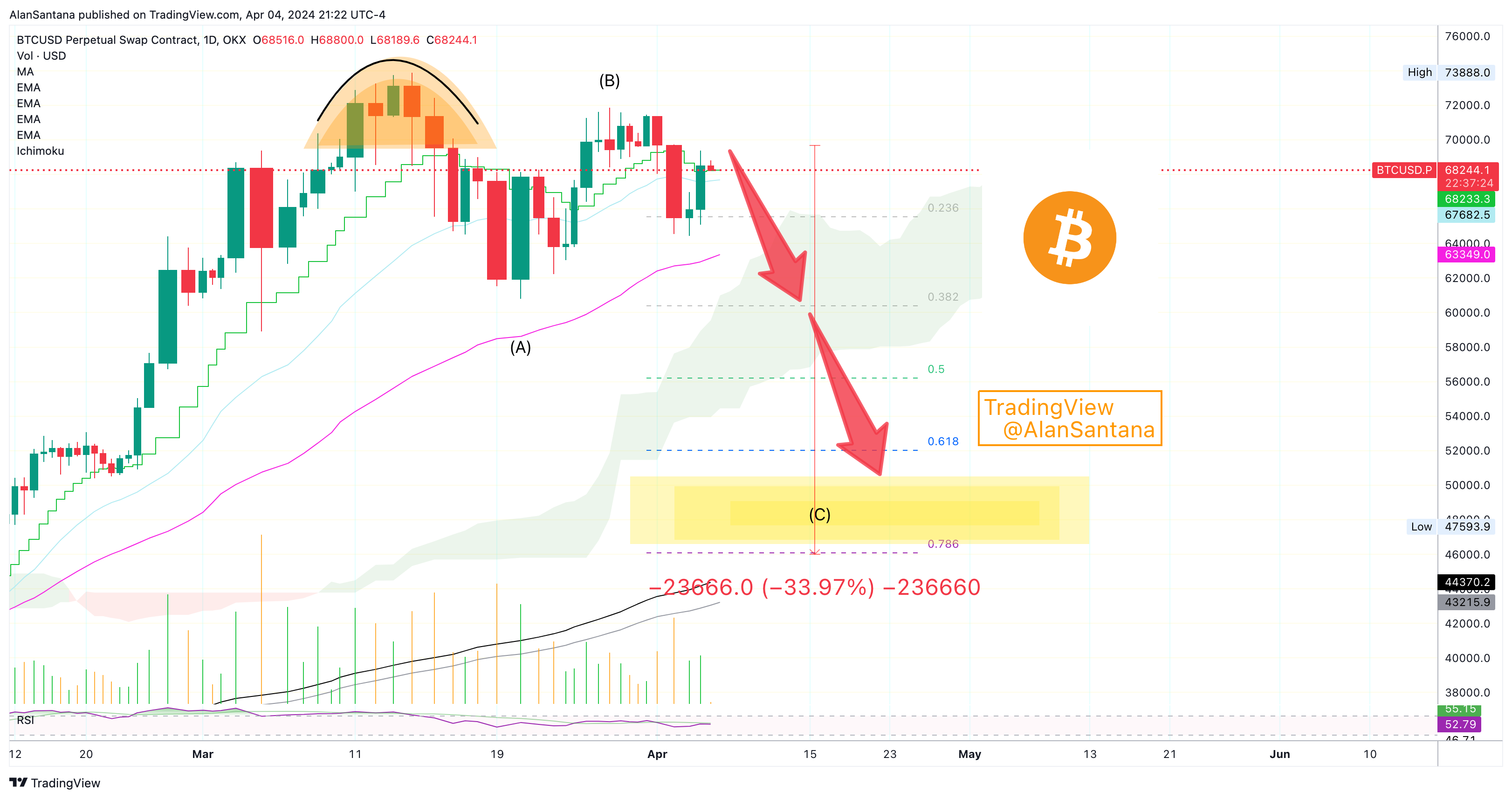OKX:BTCUSD.P Chart Image by MasterAnanda