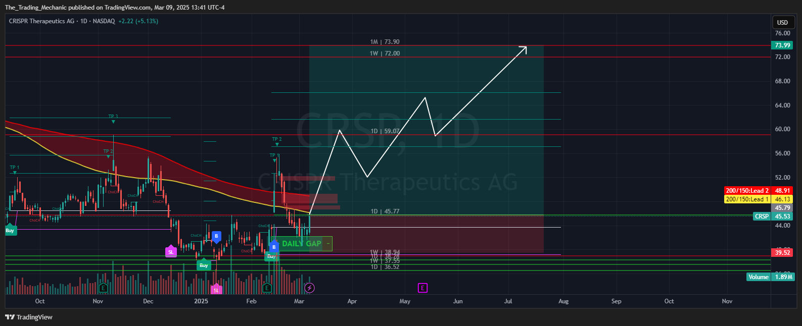BATS:CRSP Chart Image by The_Trading_Mechanic