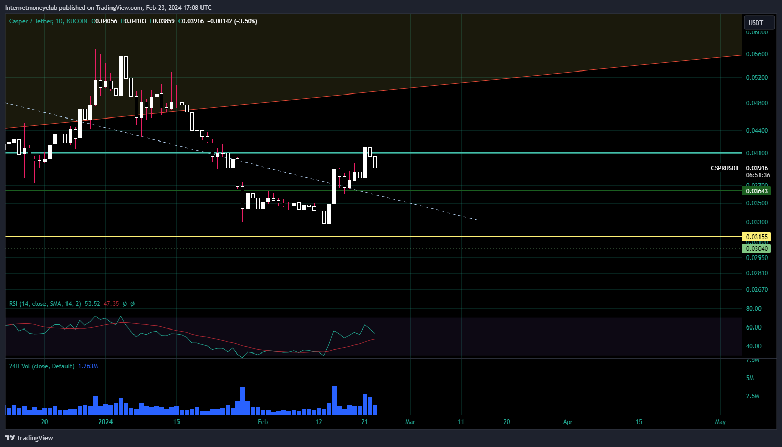KUCOIN:CSPRUSDT Chart Image by A7Fund