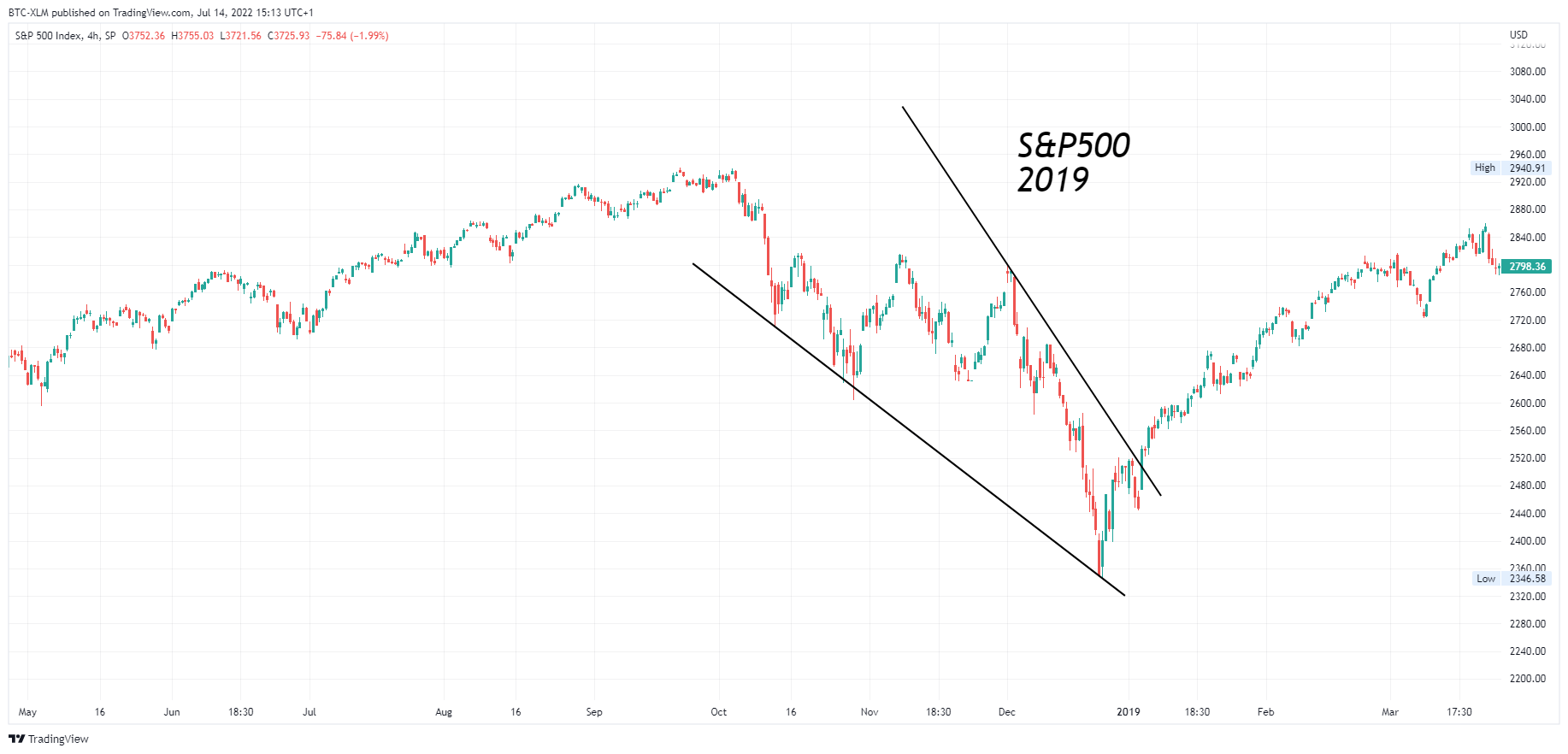 SP:SPX Chart Image by BTC-XLM