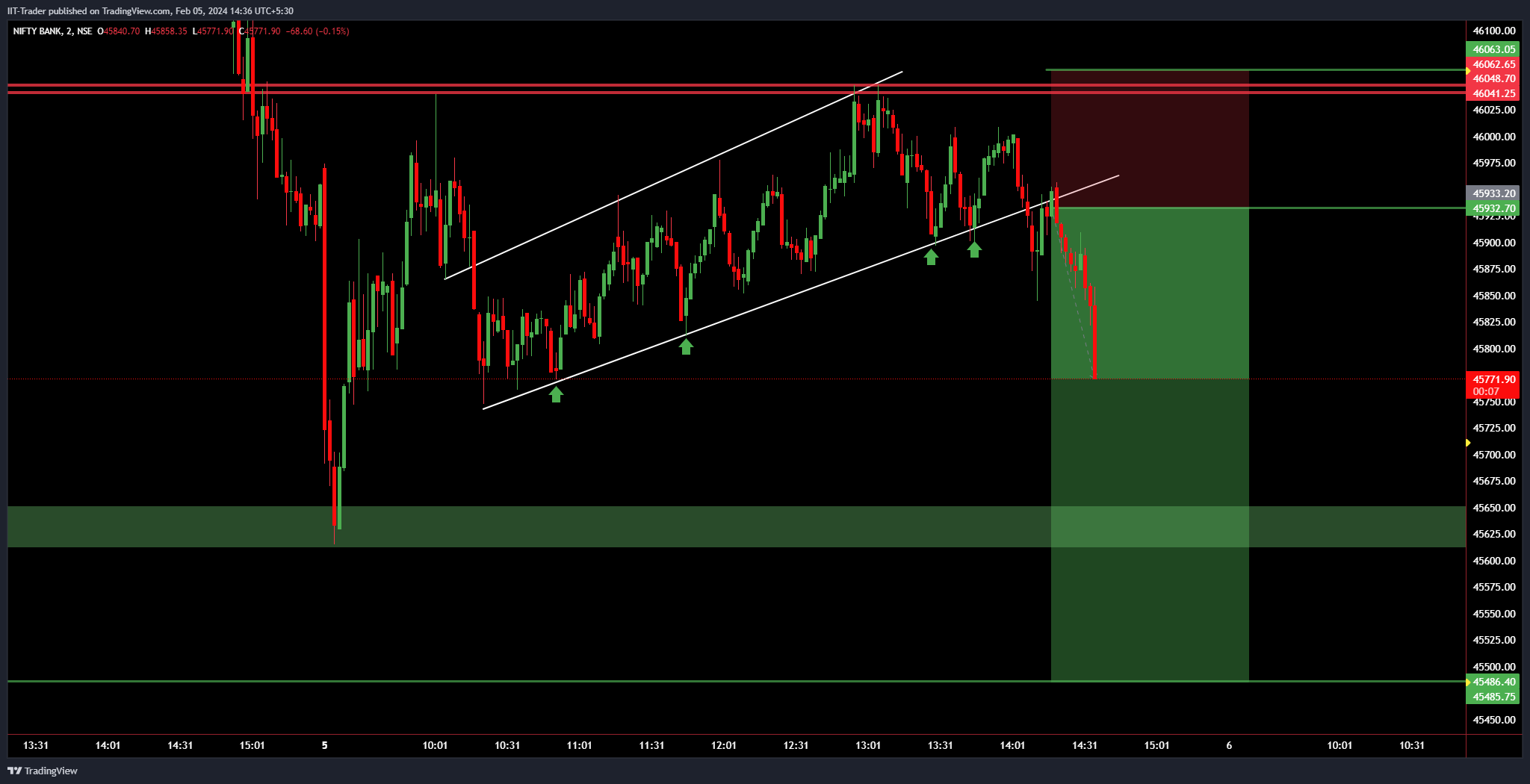 NSE:BANKNIFTY Chart Image by IIT-Trader
