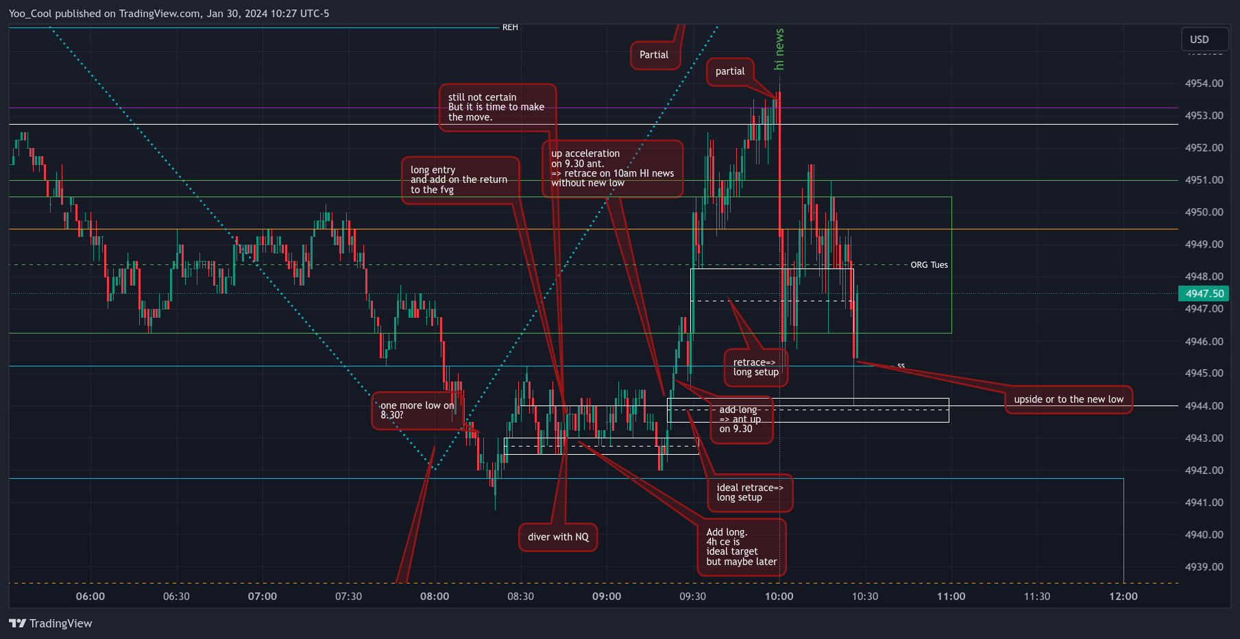 CME_MINI:ESH2024 Chart Image by Yoo_Cool
