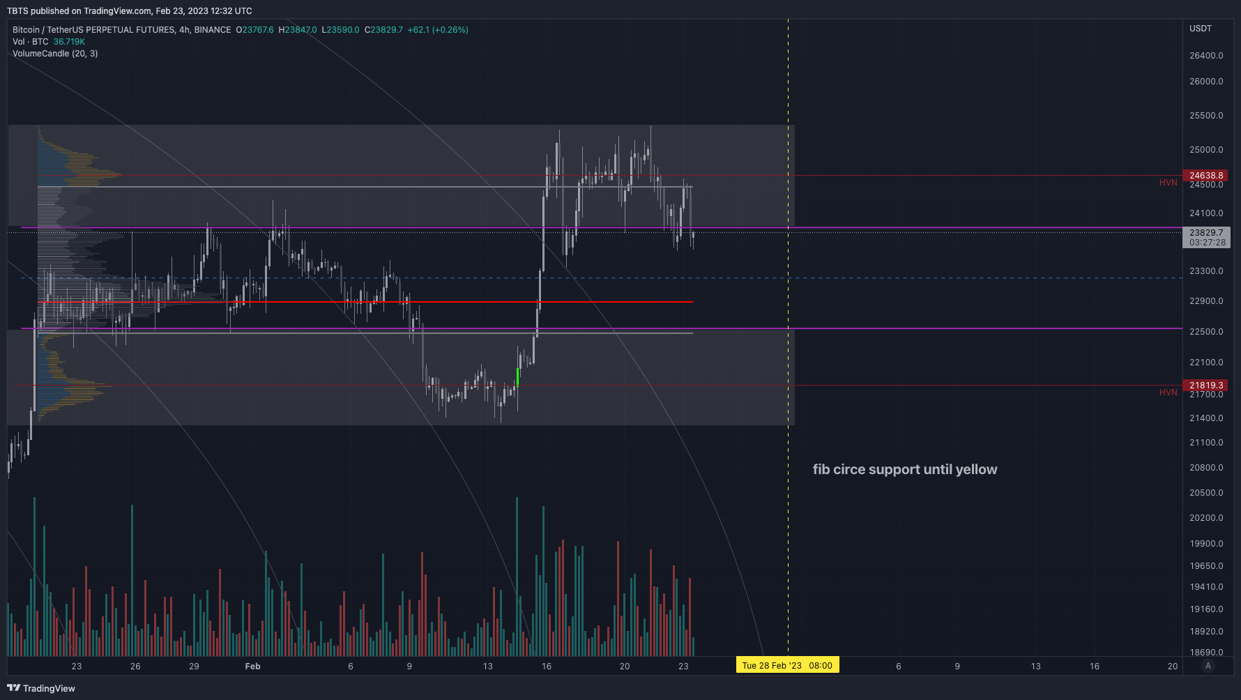 BINANCE:BTCUSDTPERP Chart Image by TBTS
