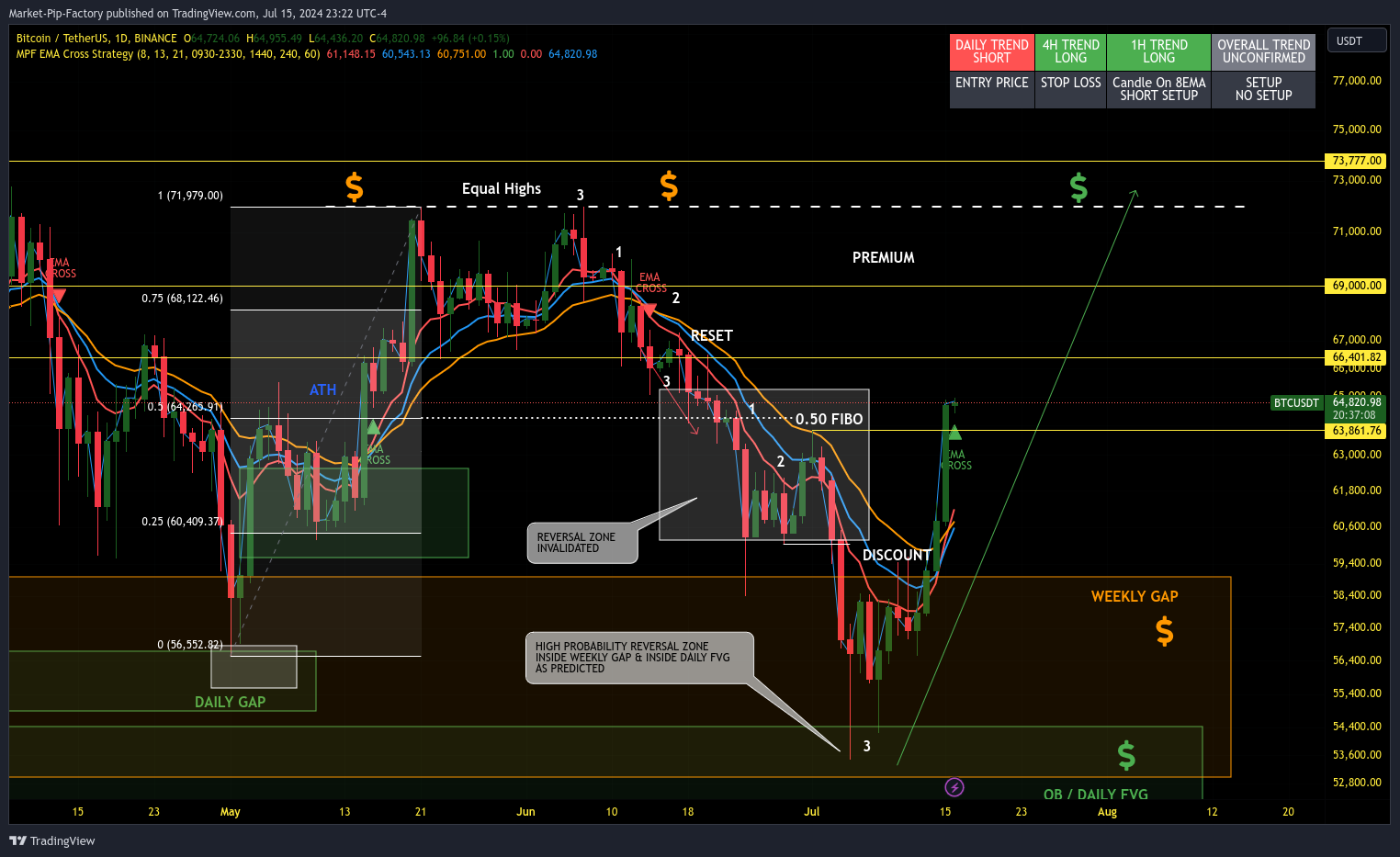 BINANCE:BTCUSDT Chart Image by Market-Pip-Factory