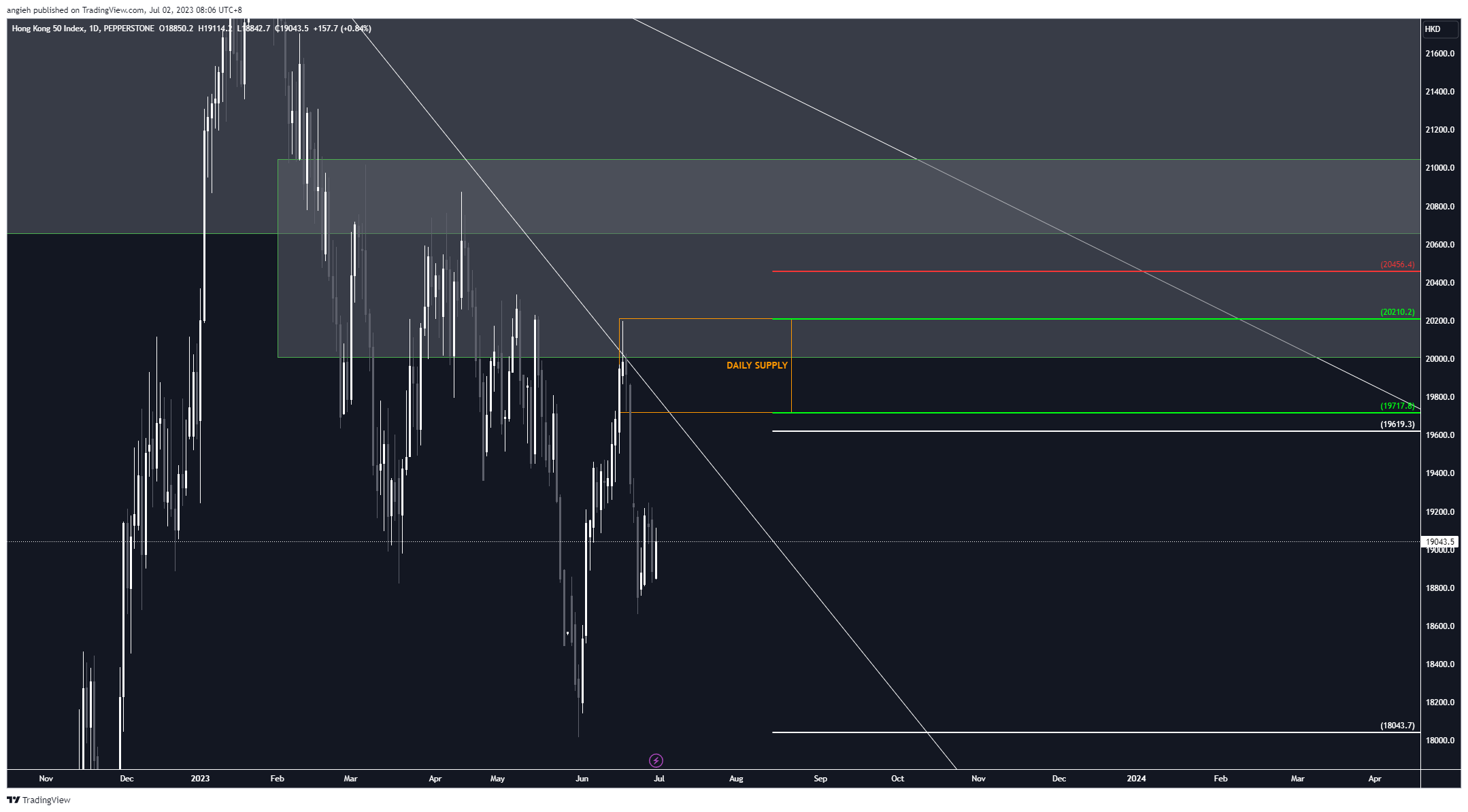 PEPPERSTONE:HK50 Chart Image by angieh