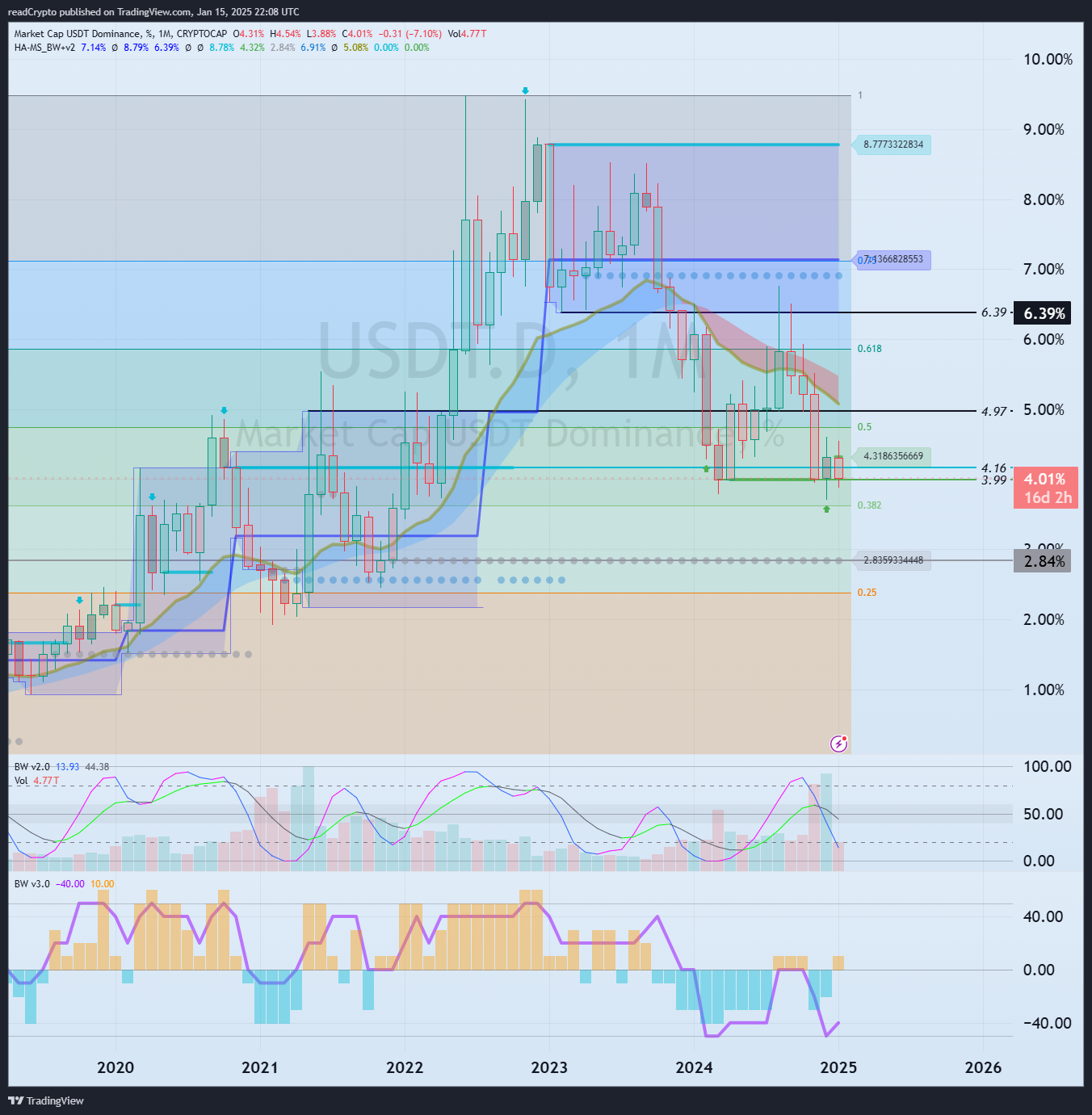 CRYPTOCAP:USDT.D Chart Image by readCrypto