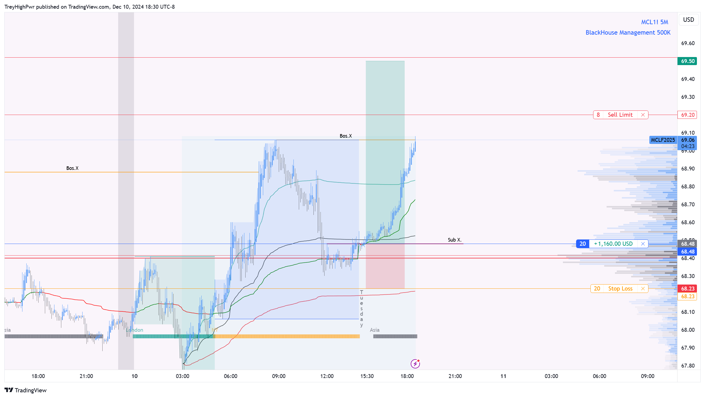NYMEX:MCL1! Chart Image by TreyHighPwr