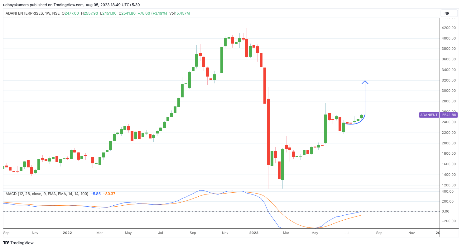 NSE:ADANIENT Chart Image by udhaya0000