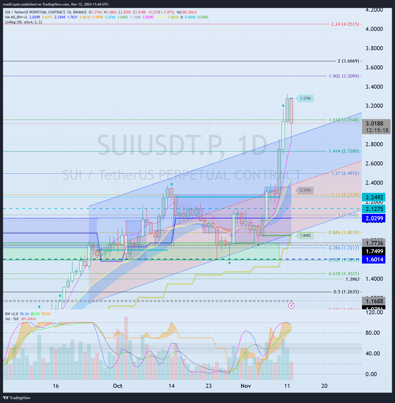 BINANCE:SUIUSDT.P Chart Image by readCrypto