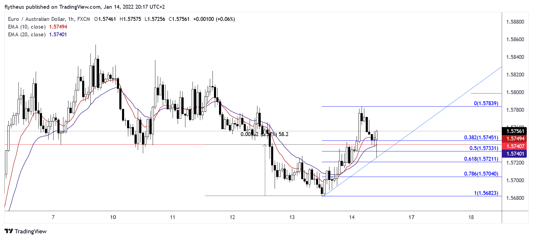 FX:EURAUD Chart Image by TradeLive-