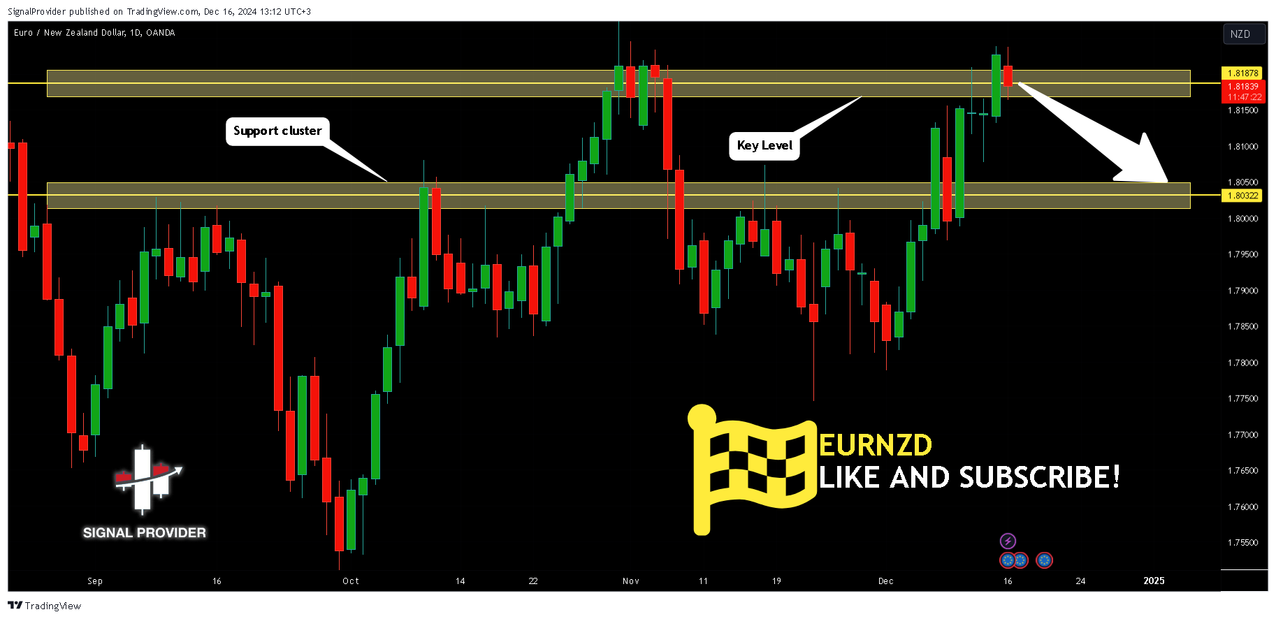OANDA:EURNZD Chart Image by SignalProvider