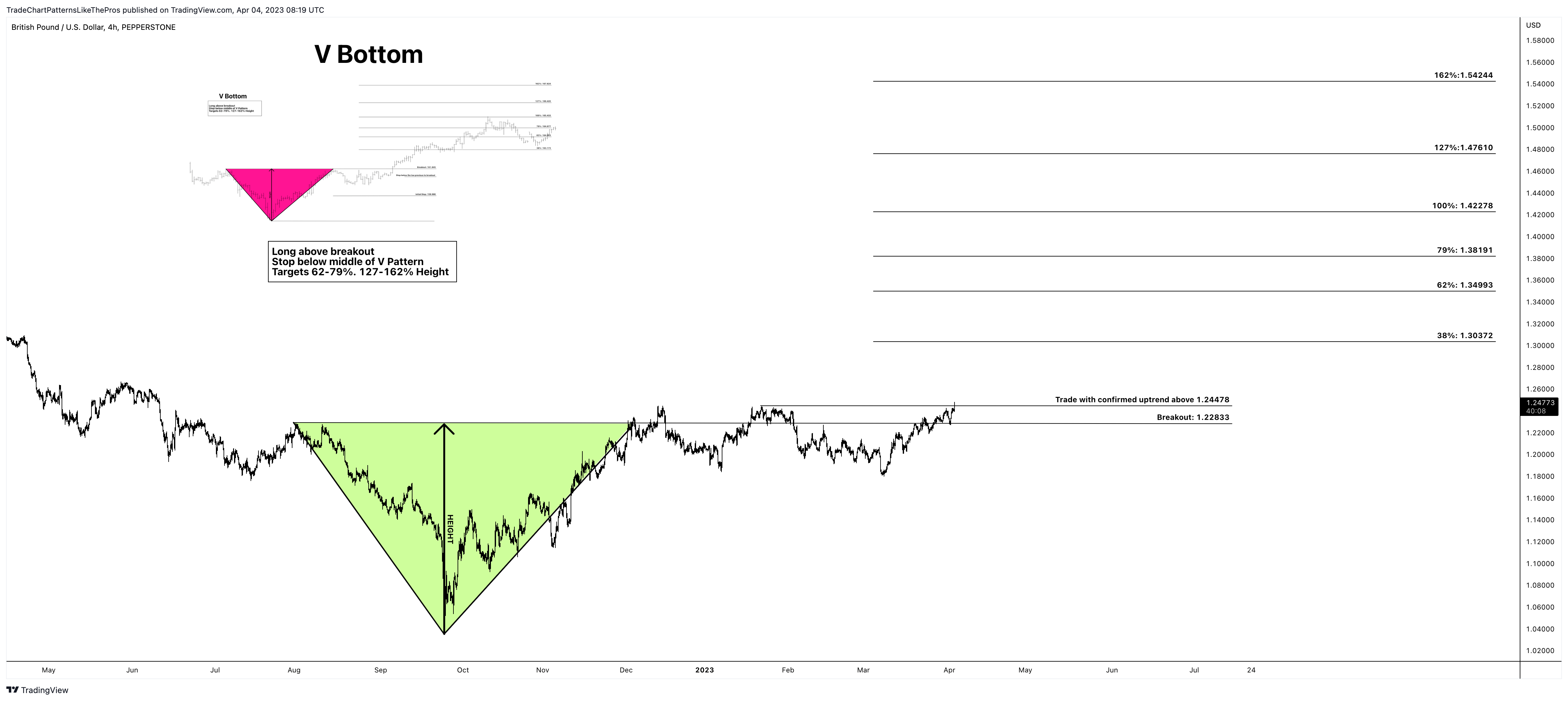 PEPPERSTONE:GBPUSD Chart Image by TradeChartPatternsLikeThePros