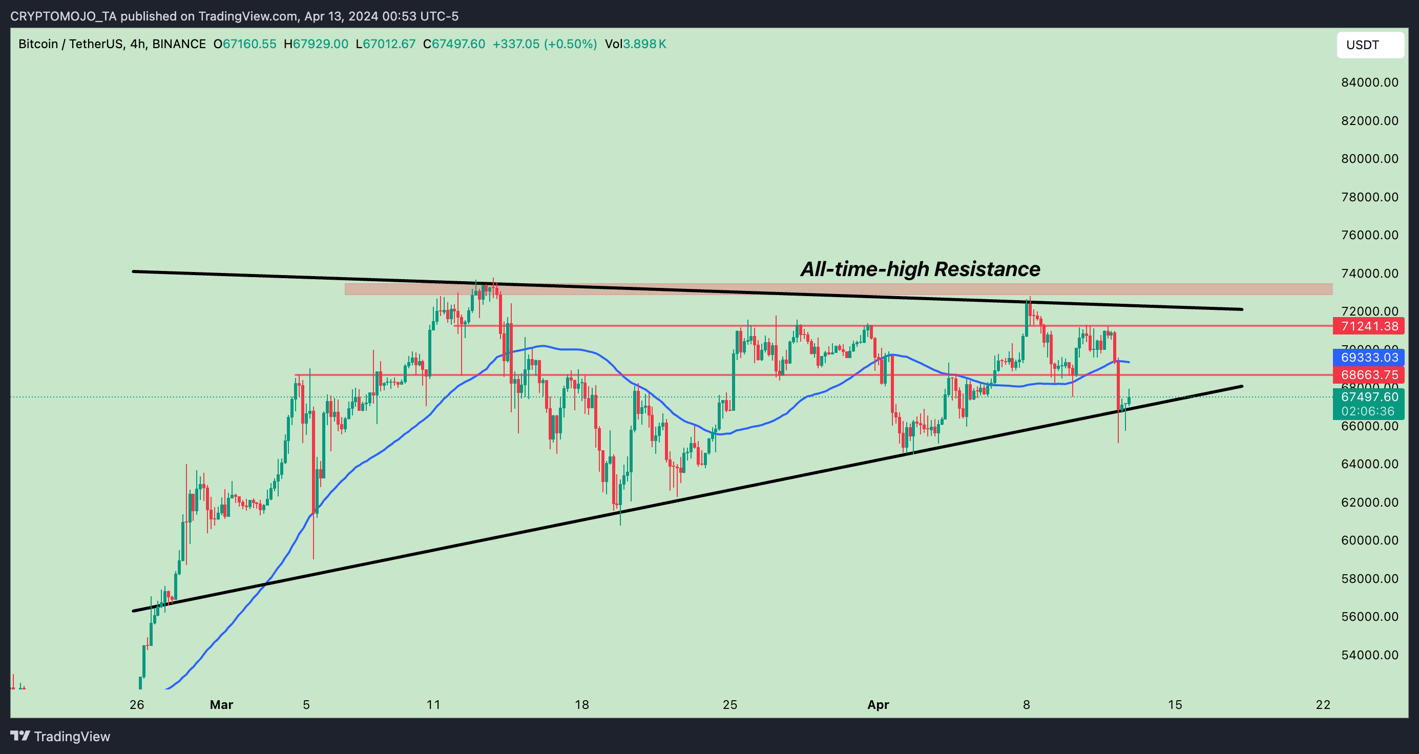 BINANCE:BTCUSDT Chart Image by CRYPTOMOJO_TA