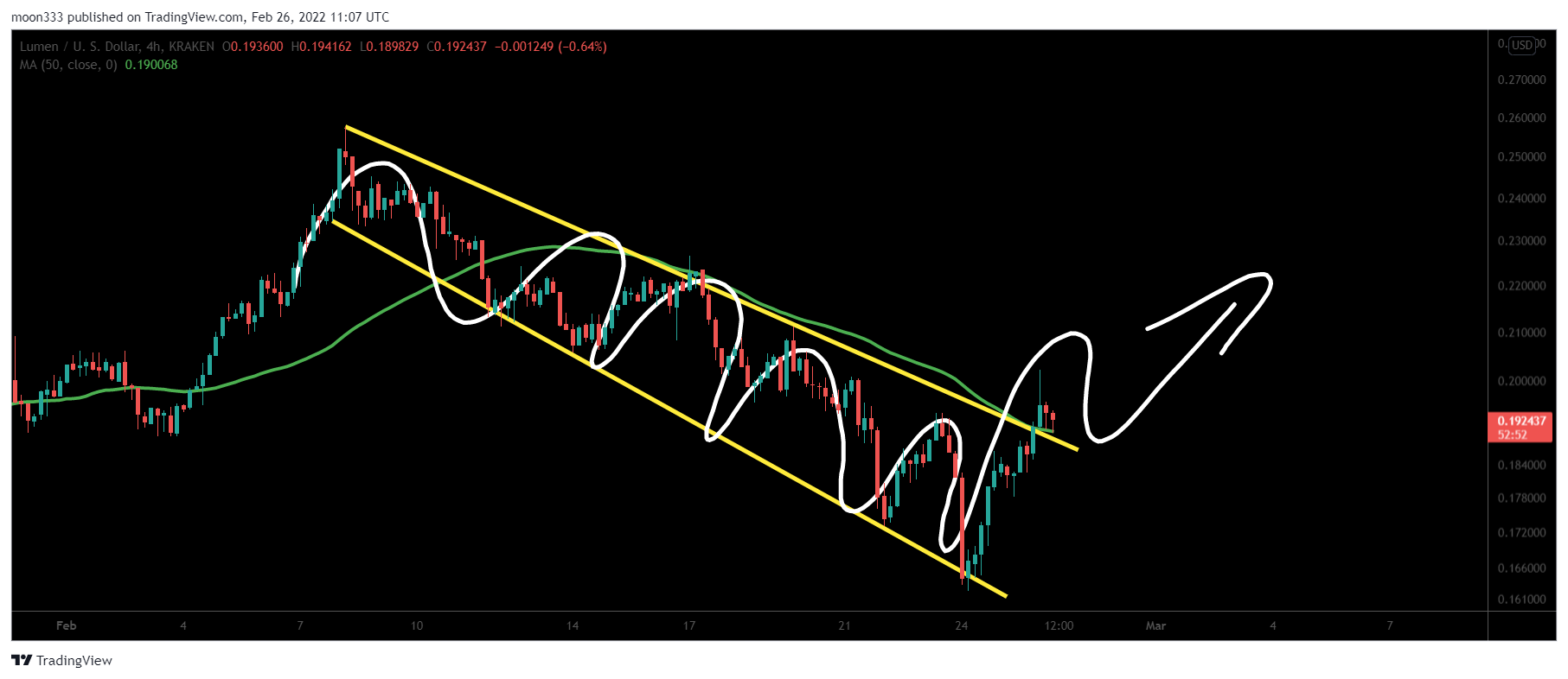 KRAKEN:XLMUSD Chart Image by moon333