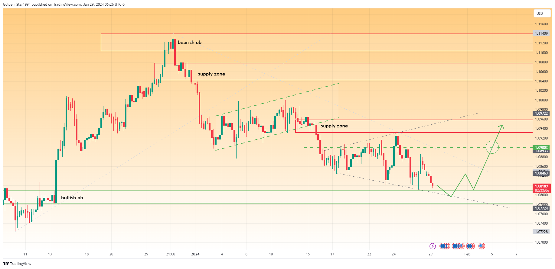 FX:EURUSD Chart Image by Golden_Star1994