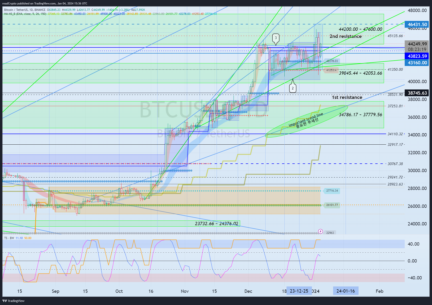 BINANCE:BTCUSDT Chart Image by readCrypto
