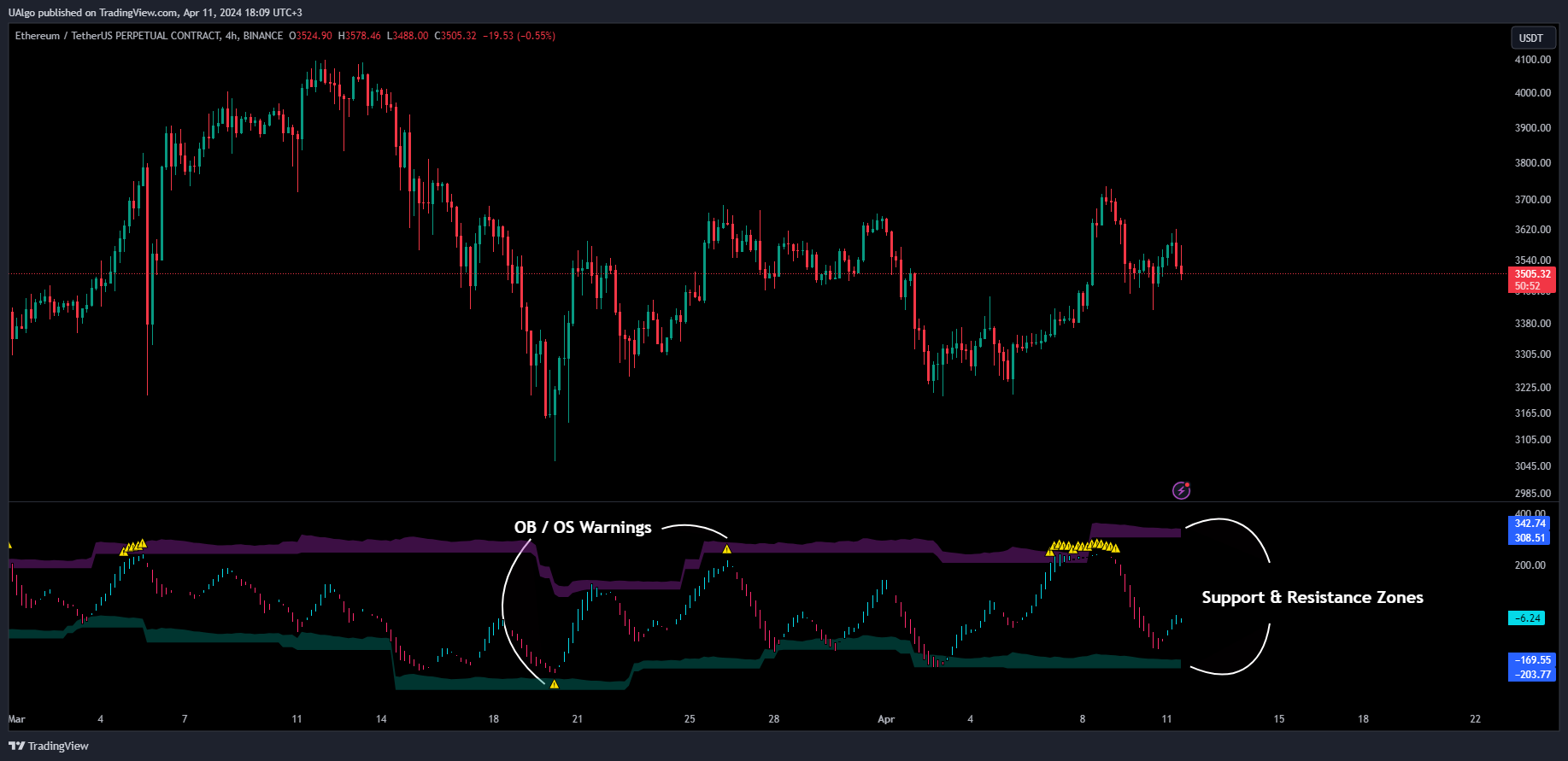 BINANCE:ETHUSDT.P Chart Image by UAlgo