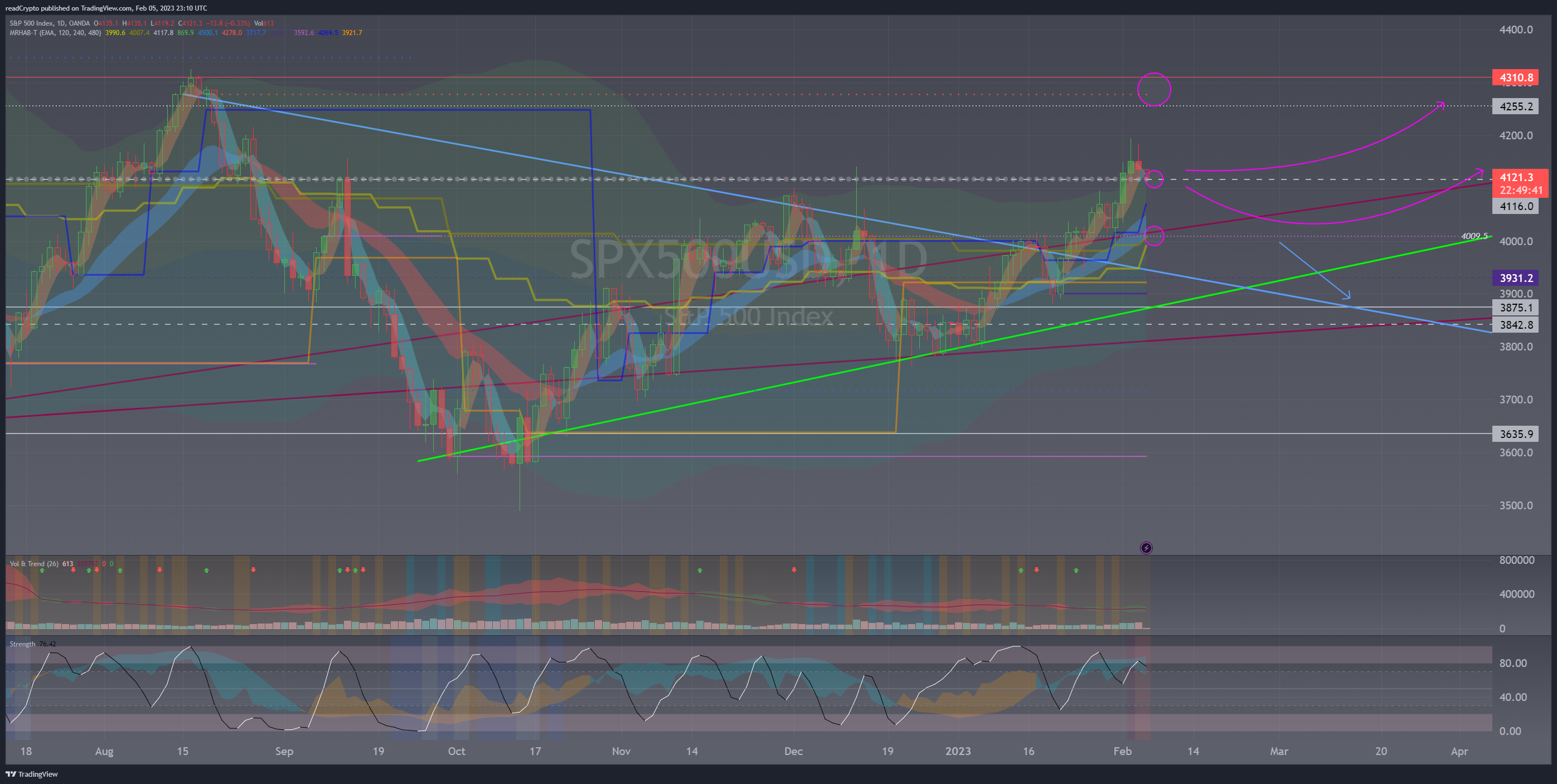 OANDA:SPX500USD Chart Image by readCrypto