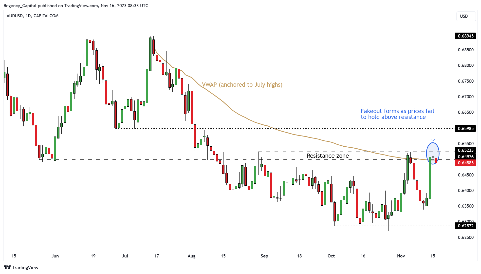 CAPITALCOM:AUDUSD Chart Image by Regency_Capital