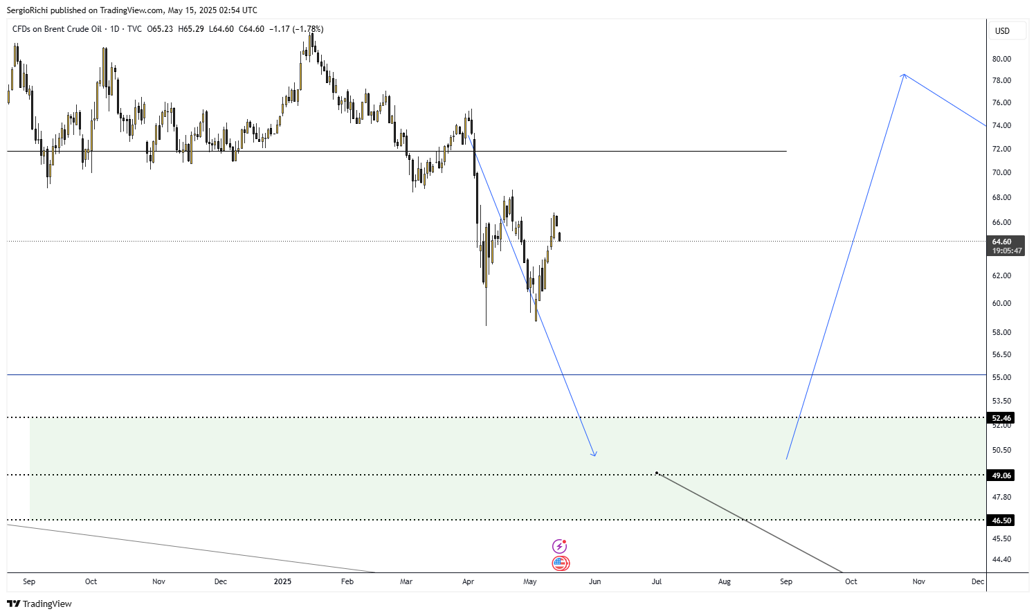 TVC:UKOIL Chart Image by SergioRichi
