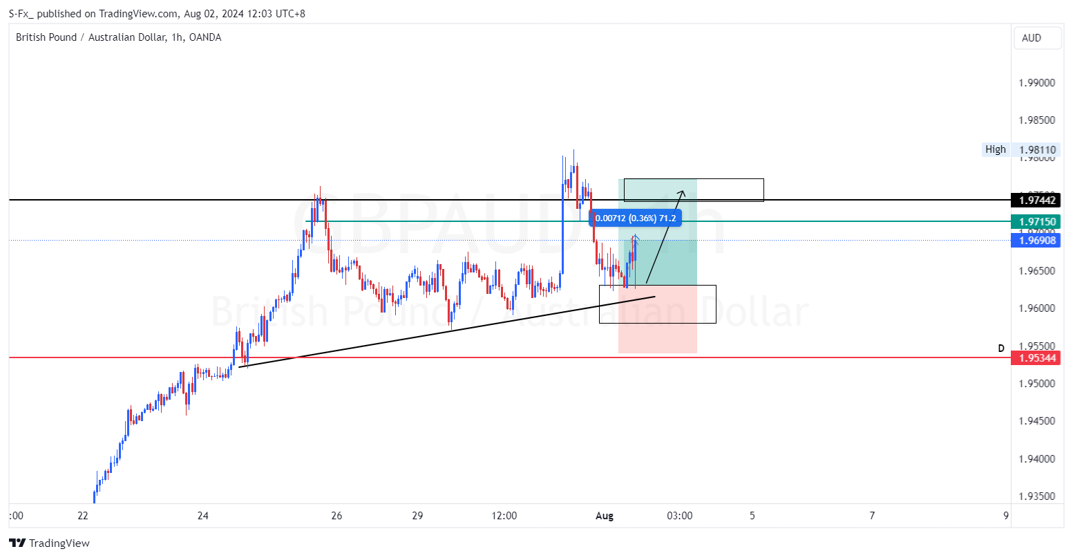 OANDA:GBPAUD Chart Image by S-Fx_