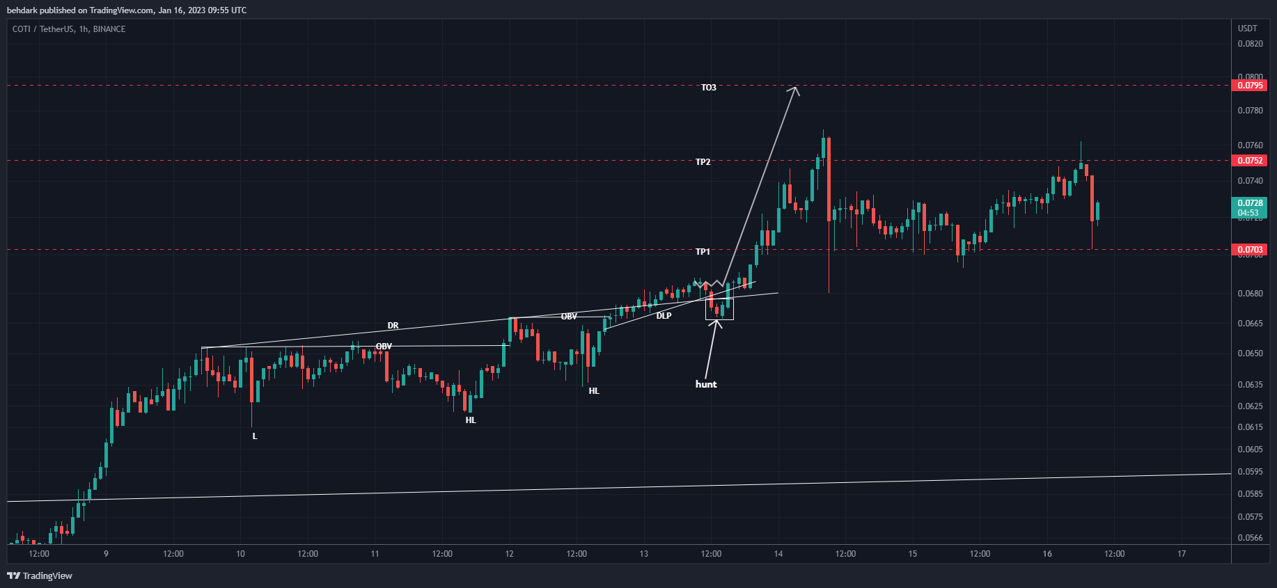 BINANCE:COTIUSDT Chart Image by behdark