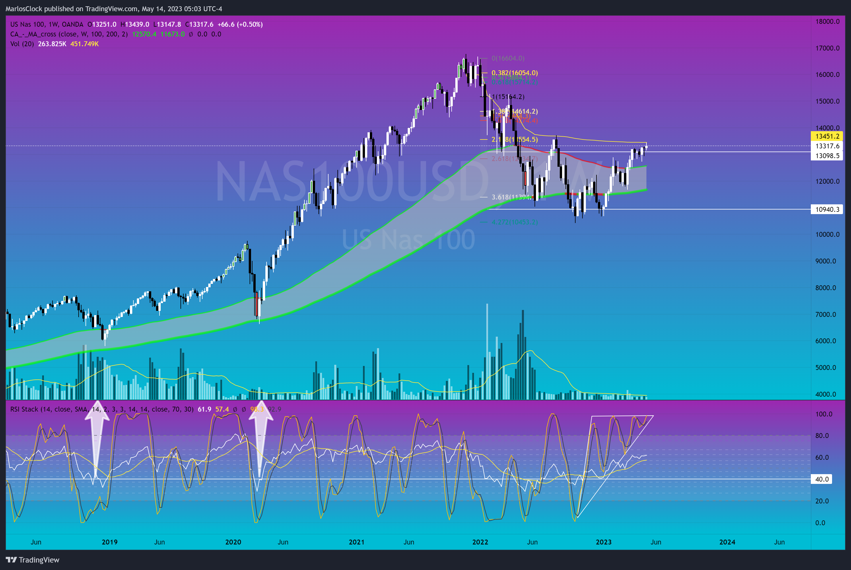 OANDA:NAS100USD Chart Image by Nicklaus68