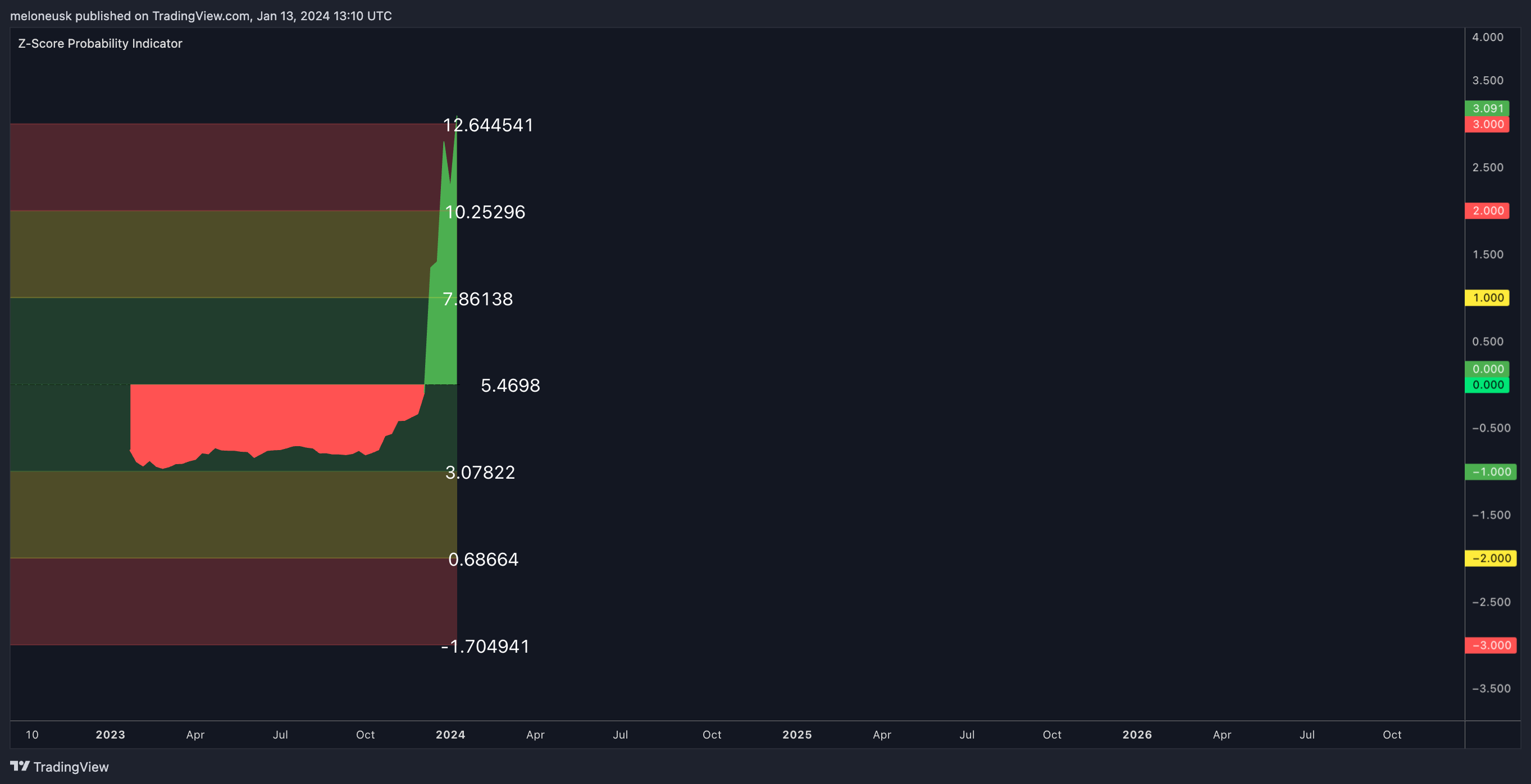 BINANCE:ICPUSDT.P Chart Image by meloneusk