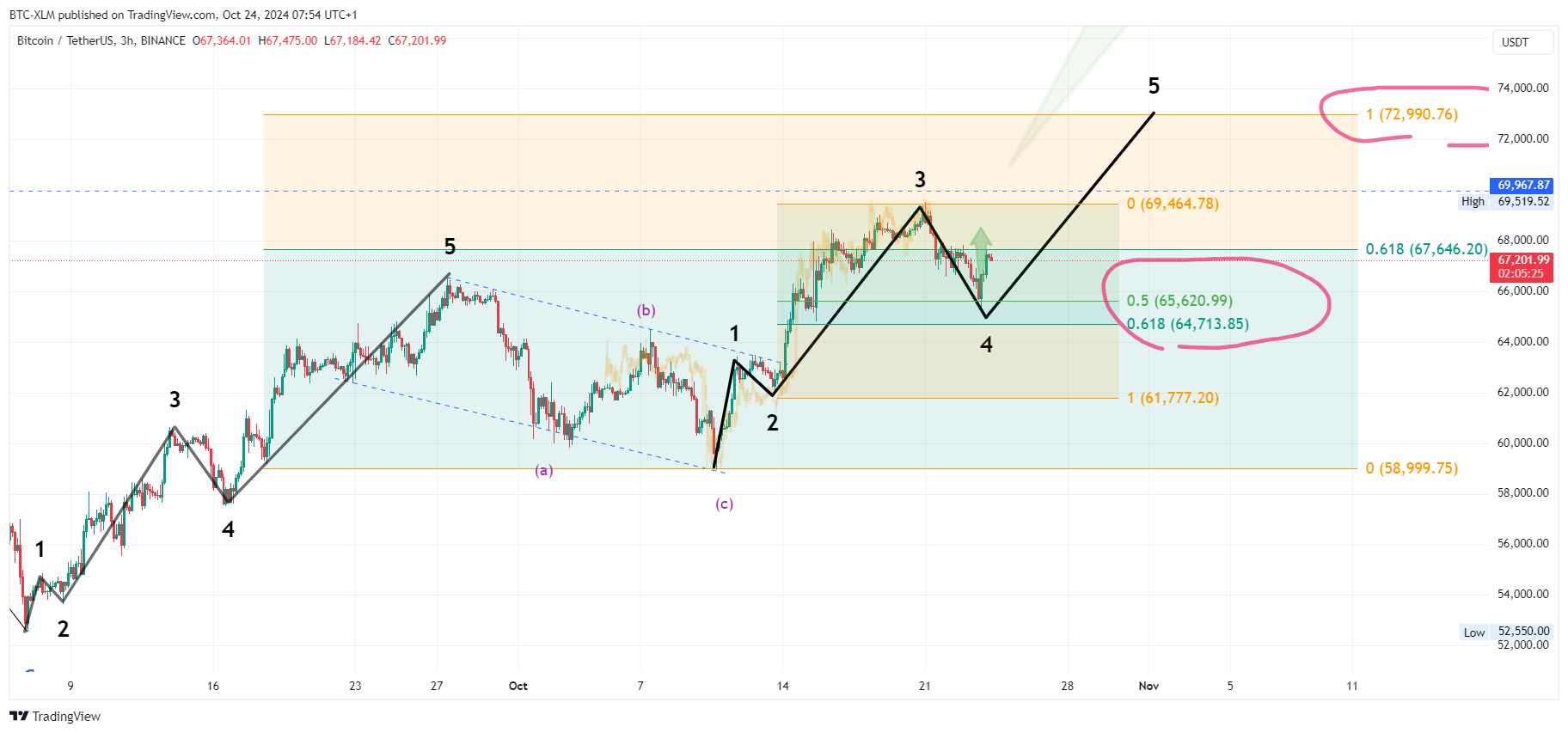 BINANCE:BTCUSDT Chart Image by BTC-XLM