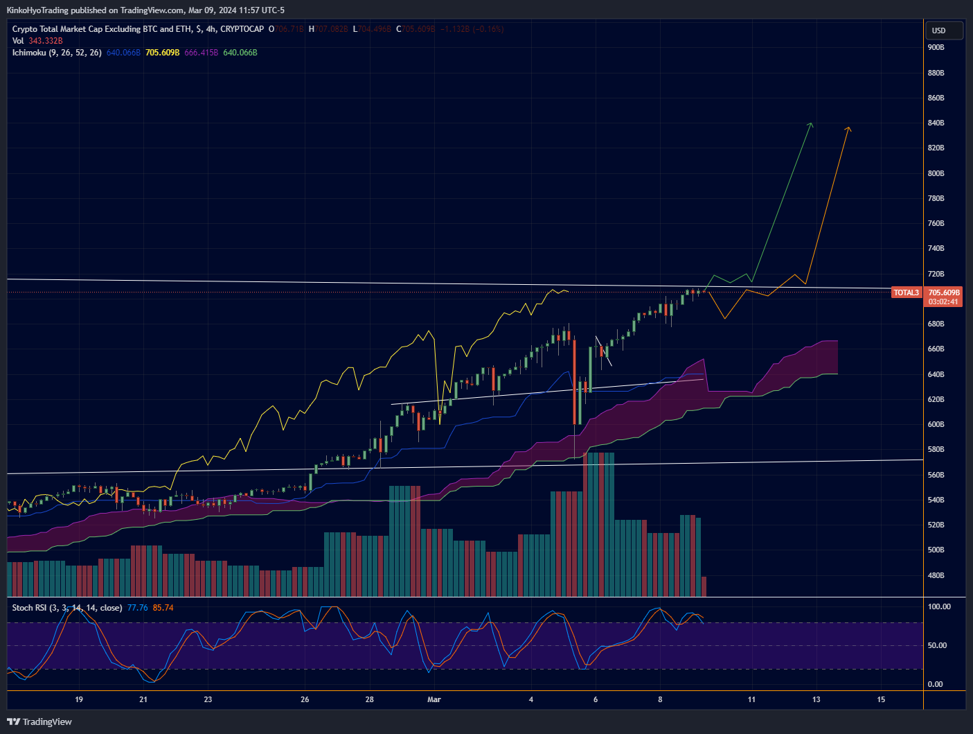 CRYPTOCAP:TOTAL3 Chart Image by KinkoHyoTrading