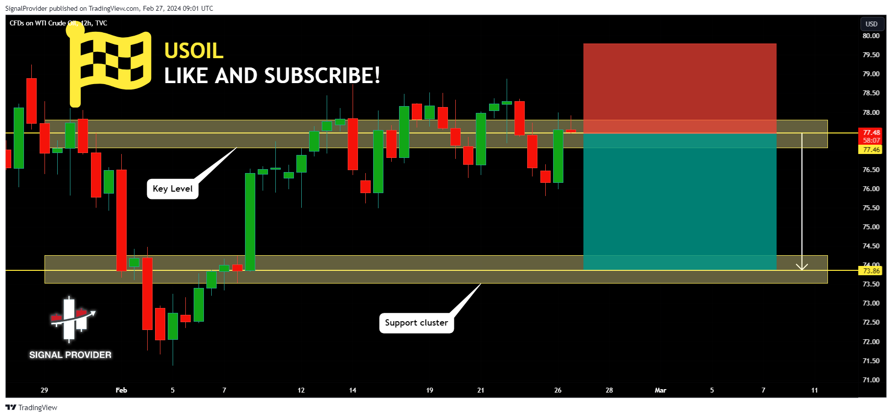 TVC:USOIL Chart Image by SignalProvider