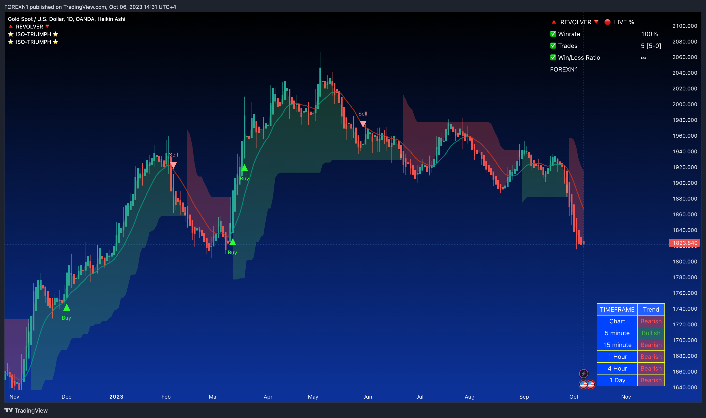 OANDA:XAUUSD Chart Image by FOREXN1