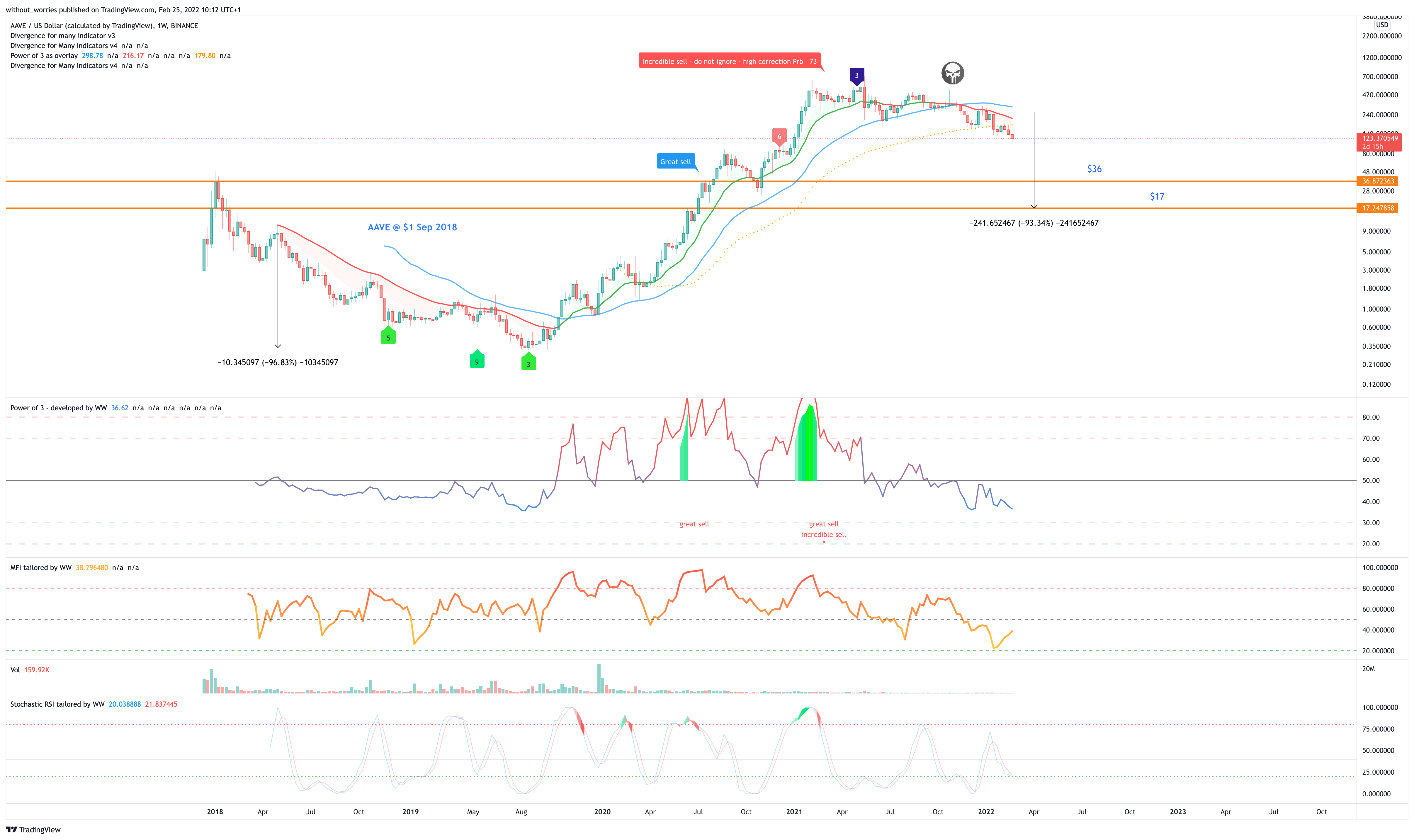 BINANCE:AAVEUSD Chart Image by without_worries