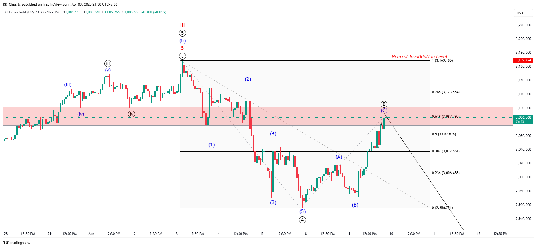 TVC:GOLD Chart Image by RK_Chaarts