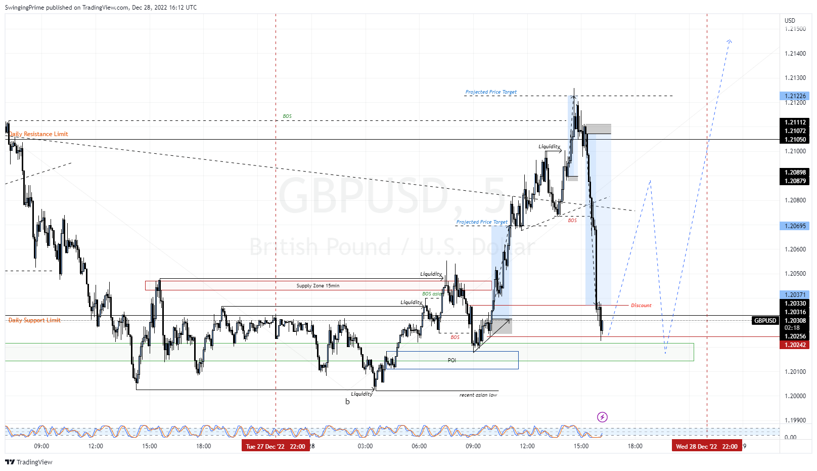 OANDA:GBPUSD Chart Image by SwingingPrime
