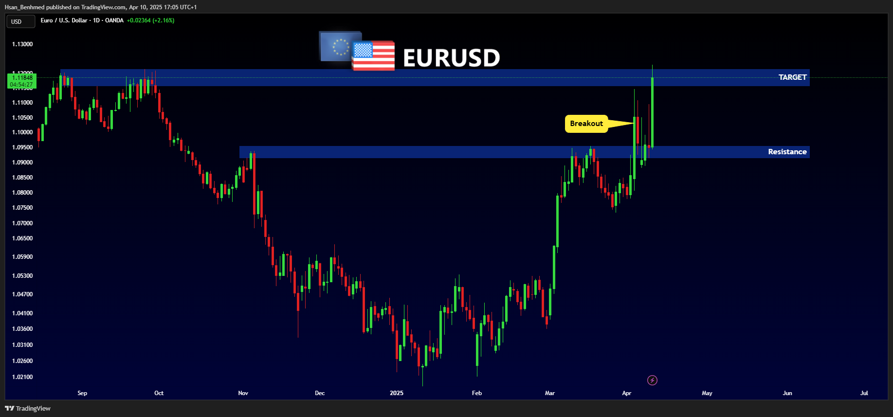 OANDA:EURUSD Chart Image by Hsan_Benhmed
