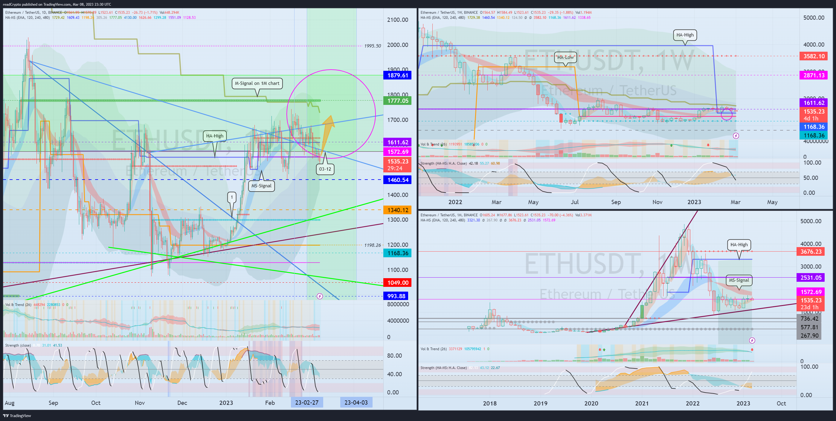 BINANCE:ETHUSDT Chart Image by readCrypto