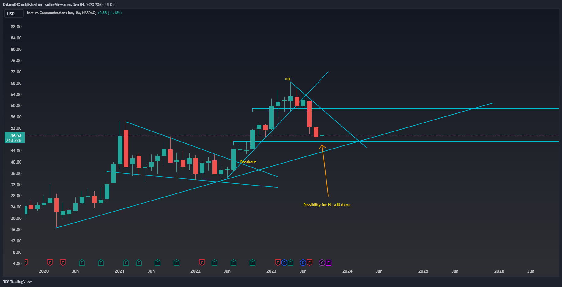 NASDAQ:IRDM Chart Image by Dxlano043