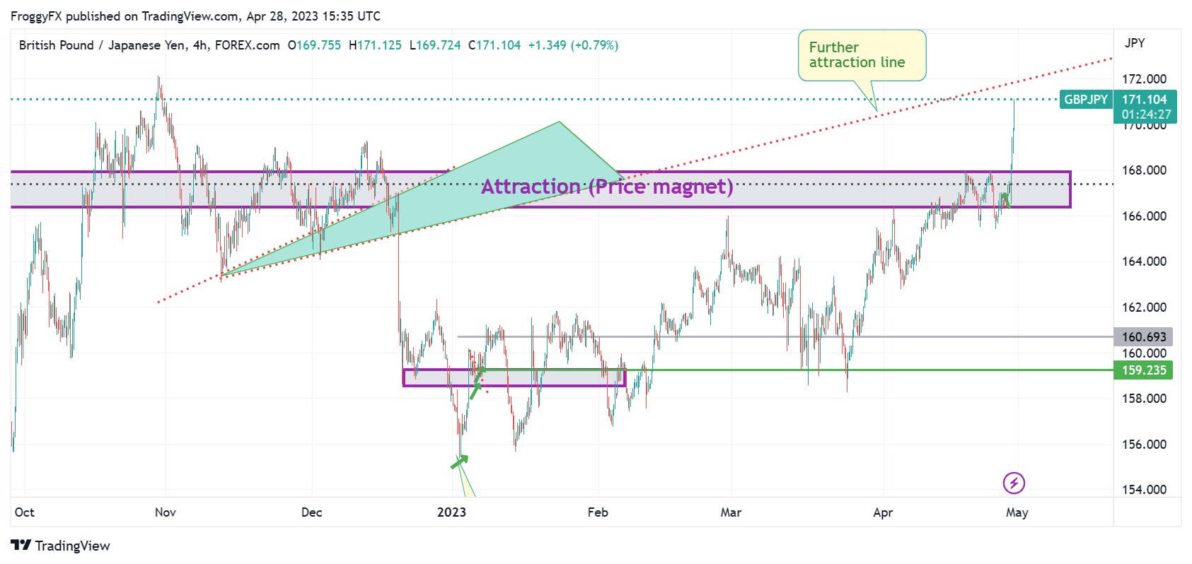 FOREXCOM:GBPJPY Chart Image by FroggyFX