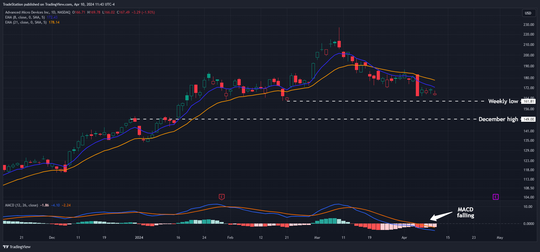 BATS:AMD Chart Image by TradeStation
