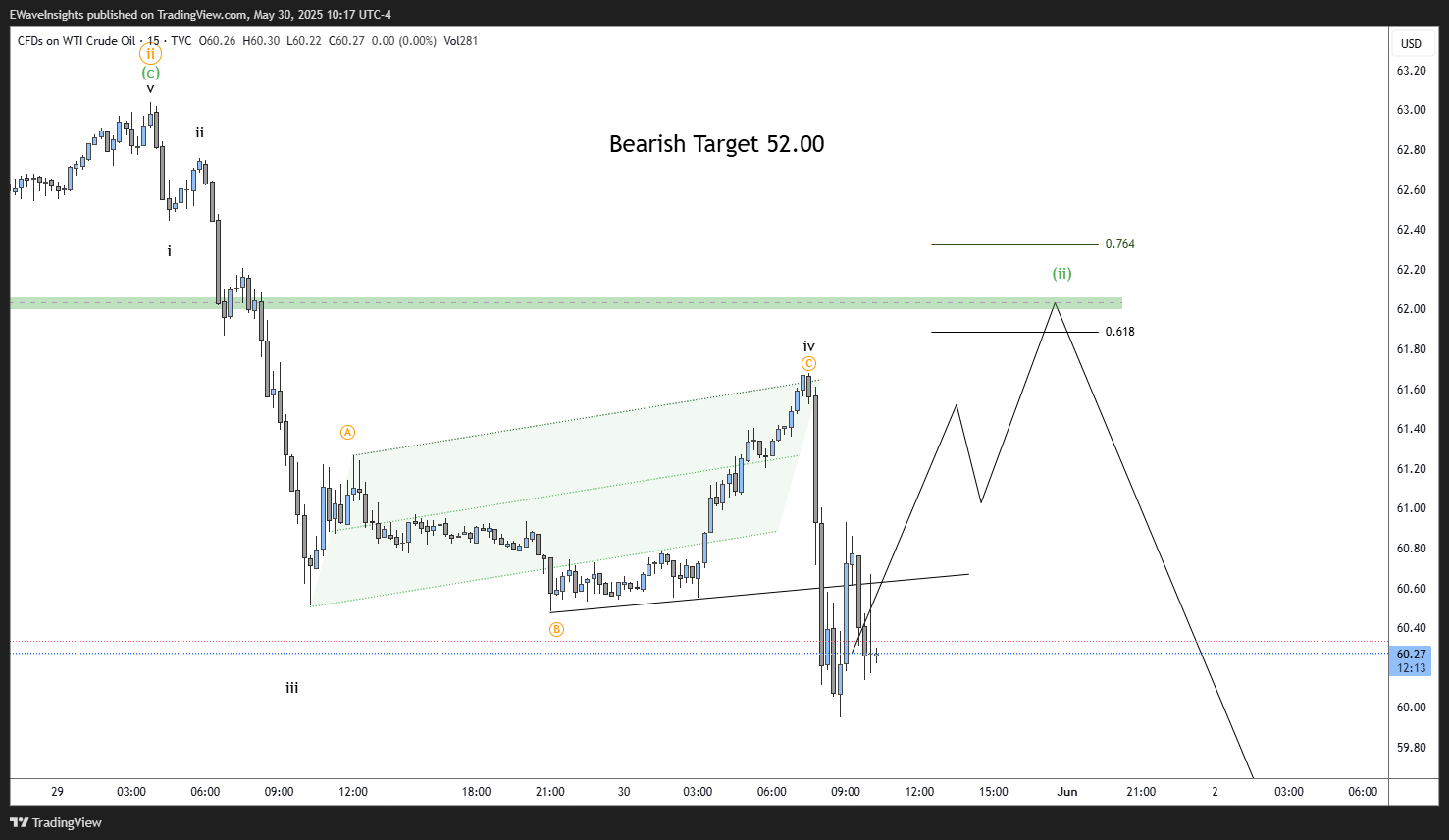 TVC:USOIL Chart Image by EWaveInsights