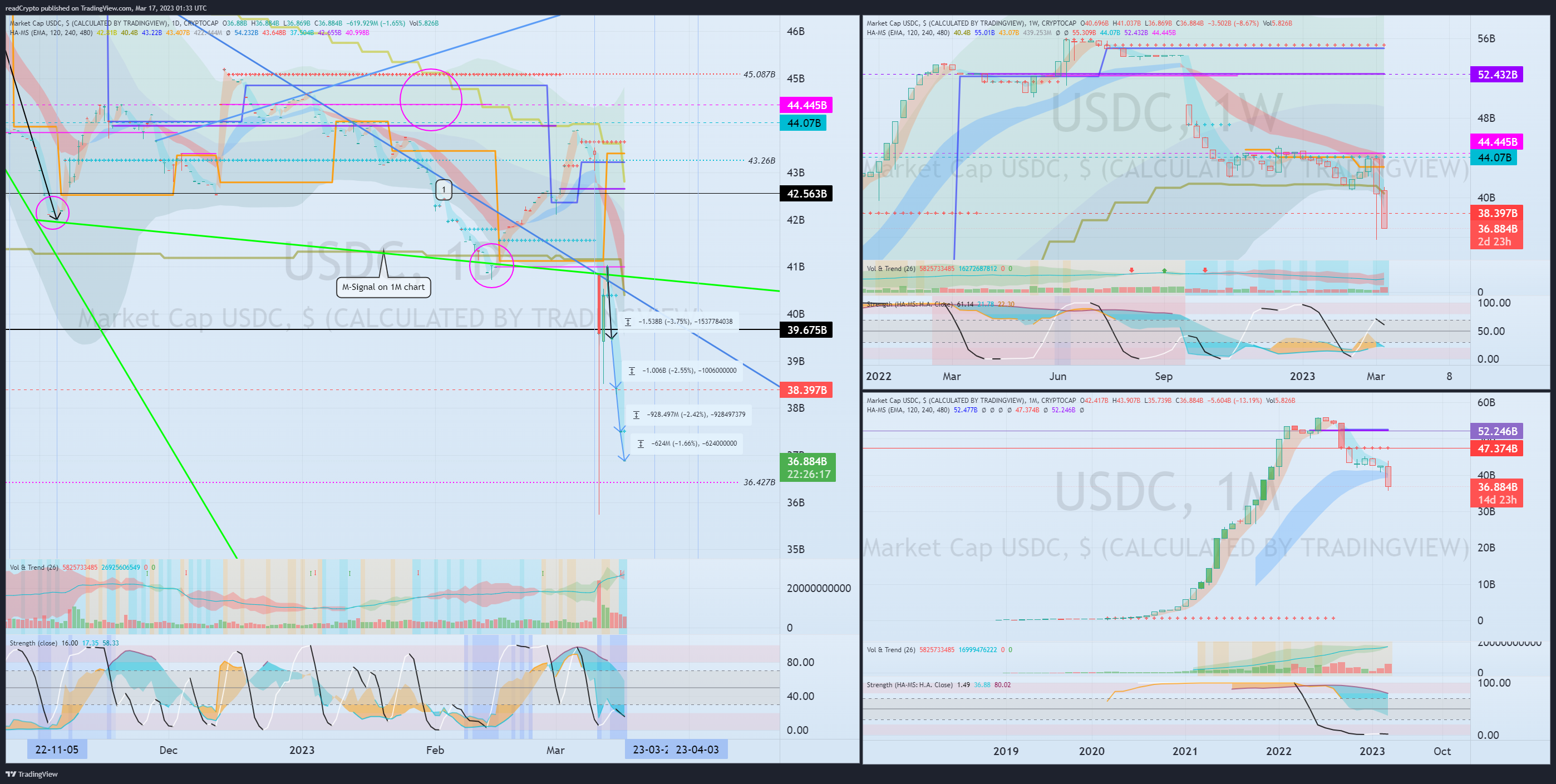CRYPTOCAP:USDC Chart Image by readCrypto